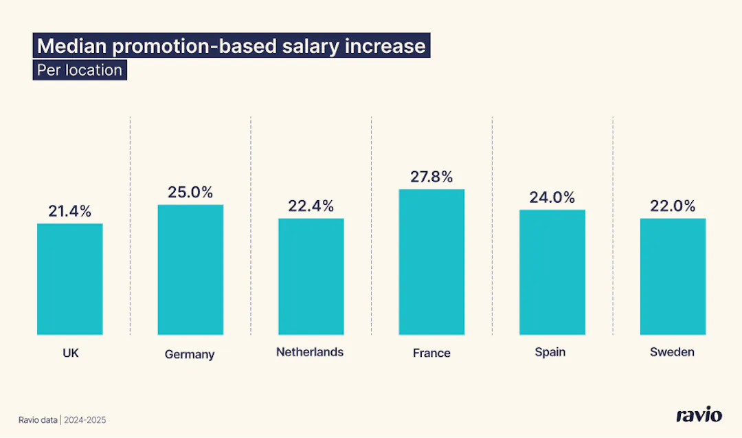 Promotion Ranges Chart What is the average promotion rate in 2026?