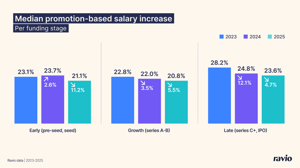 Promotion salary increases per startup stage – early vs growth vs late stage. From Ravio's 2026 Compensation Trends report.