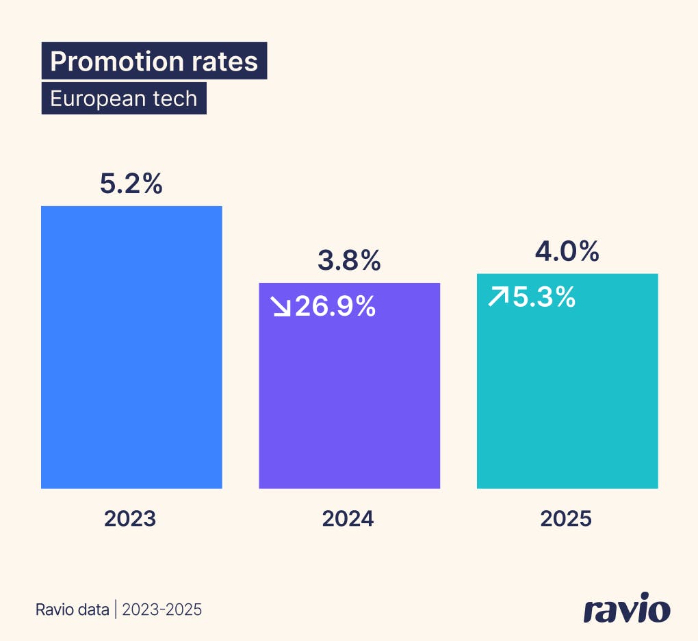Average promotion rate 2025 vs 2025 vs 2023 – from Ravio's 2026 compensation trends report
