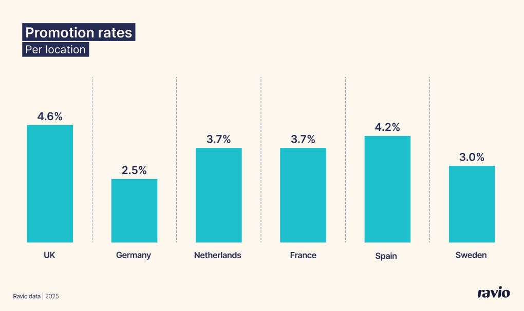 Average promotion rate UK vs Germany vs Netherlands vs France vs Spain vs Sweden – from Ravio's 2026 compensation trends report