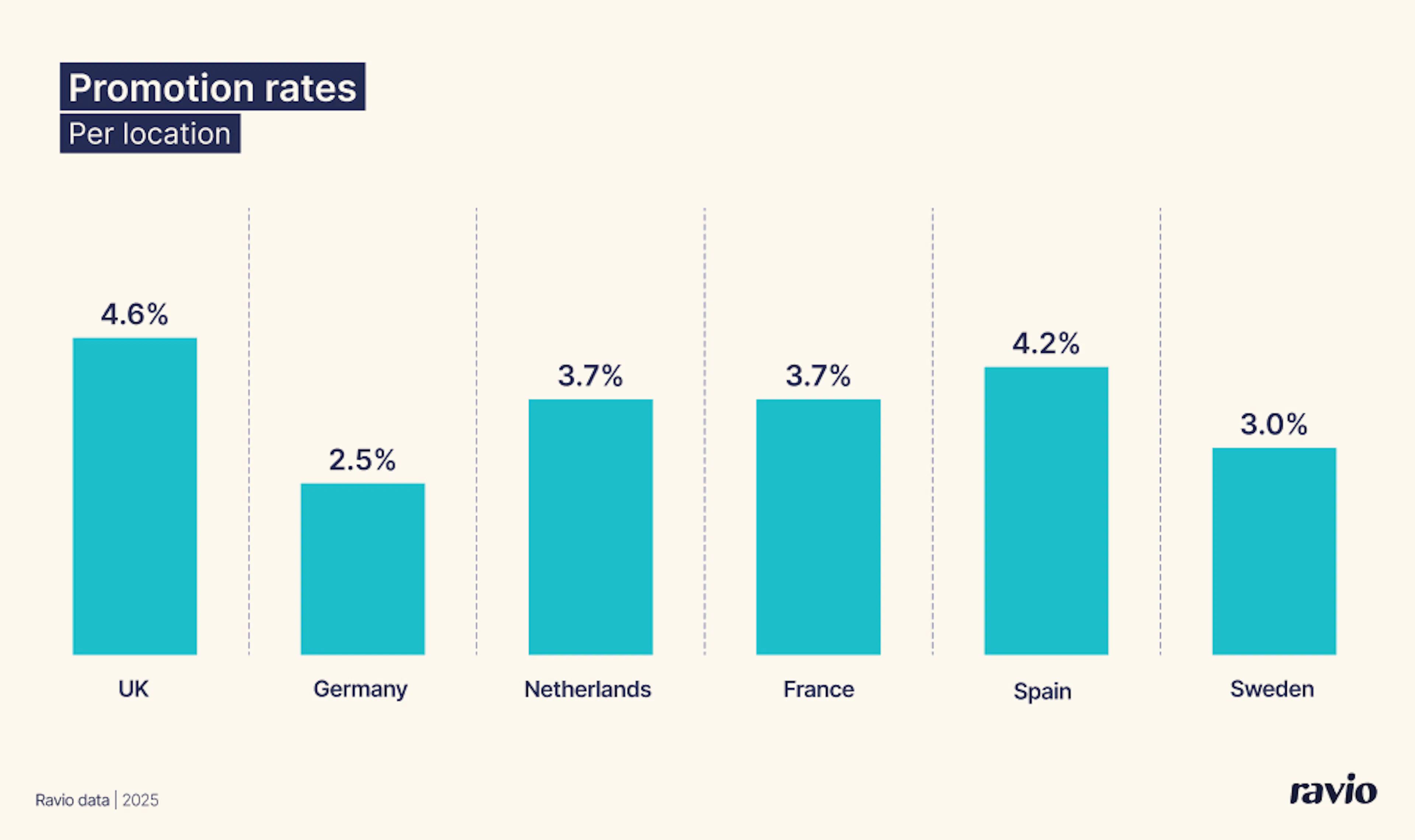 Average promotion rate UK vs Germany vs Netherlands vs France vs Spain vs Sweden – from Ravio's 2026 compensation trends report