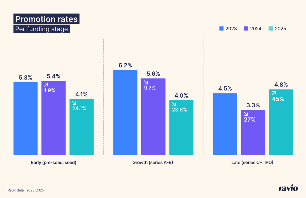 Promotion rates per startup stage – early vs growth vs late stage. From Ravio's 2026 Compensation Trends report.