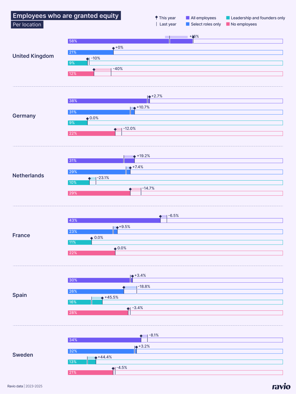 How many employees receive equity compensation? Per location in the tech industry – from Ravio's 2026 compensation trends report
