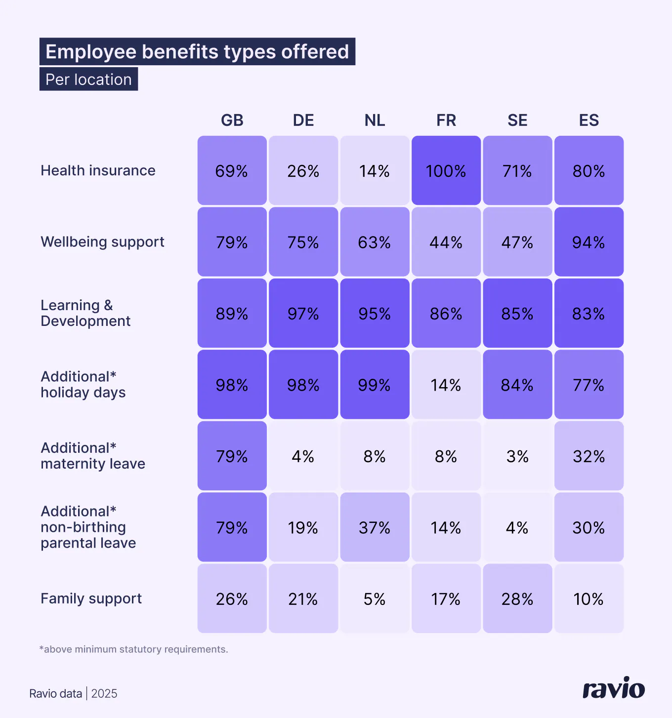 What are the most commonly offered employee benefits per location in the tech industry? From Ravio's 2026 compensation trends report