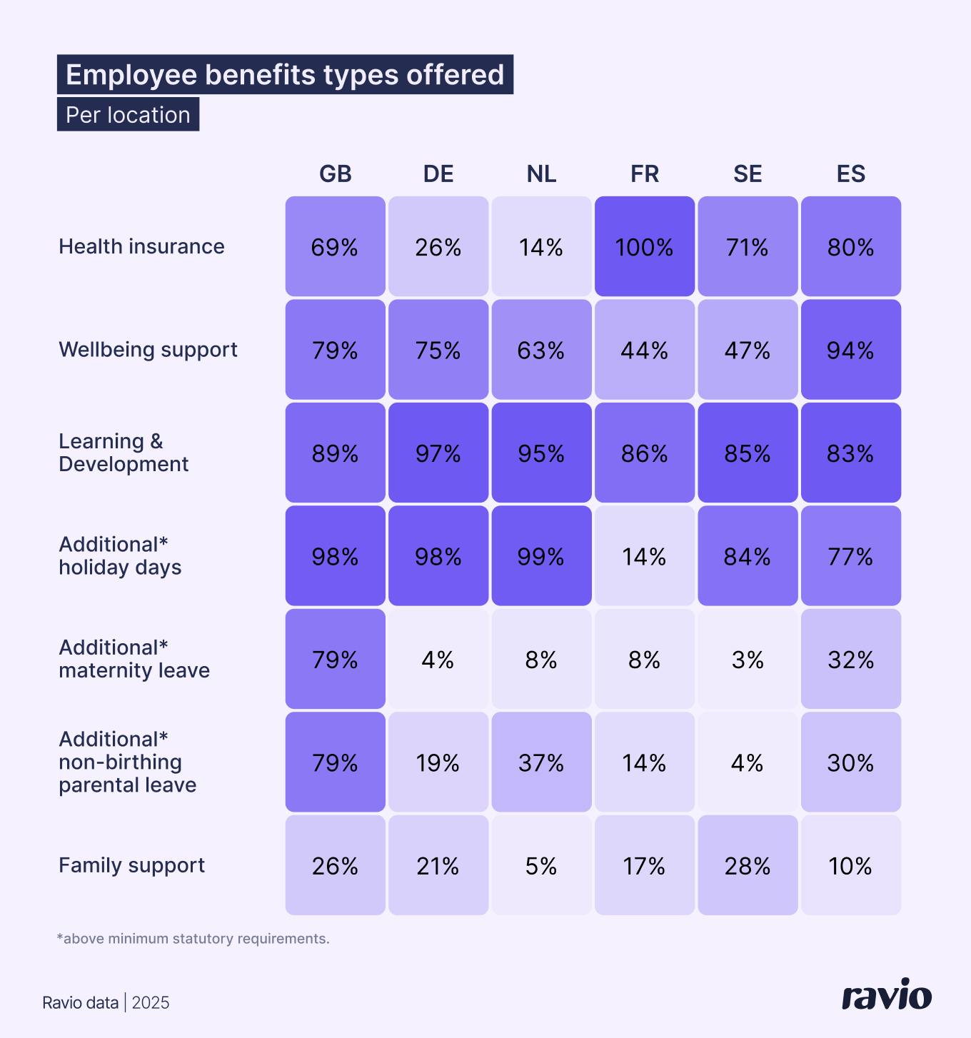 What are the most commonly offered employee benefits per location in the tech industry? From Ravio's 2026 compensation trends report