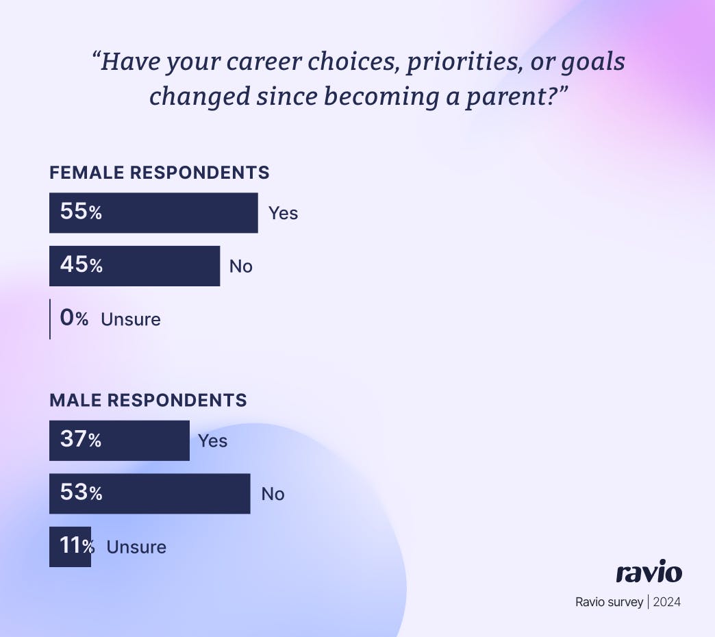 Ravio survey: “Have your career choices, priorities, or goals changed since becoming a parent"