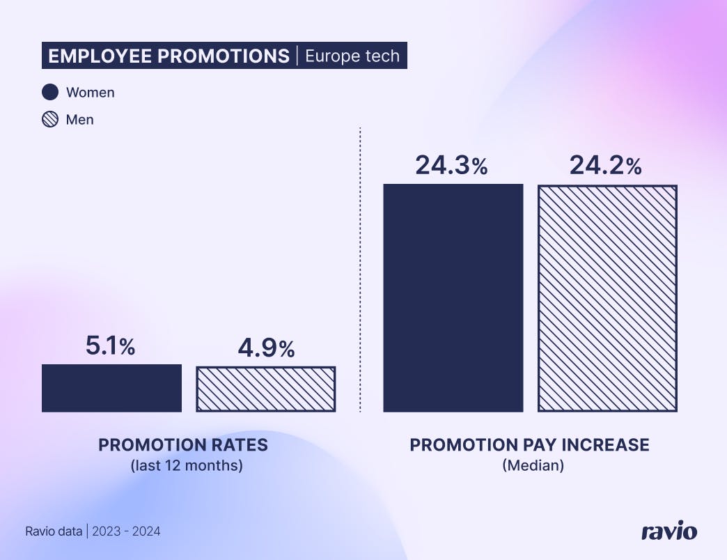 How do promotion rates and promotion salary increases differ between men and women? Ravio data
