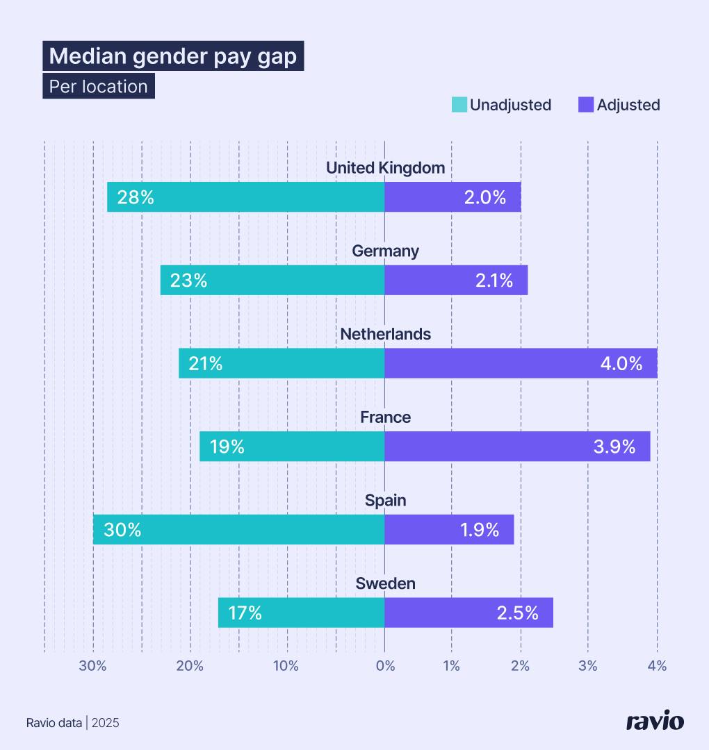 The gender pay gap in UK, Germany, Netherlands, France, Spain, Sweden in 2025 – from Ravio's 2026 Compensation Trends report
