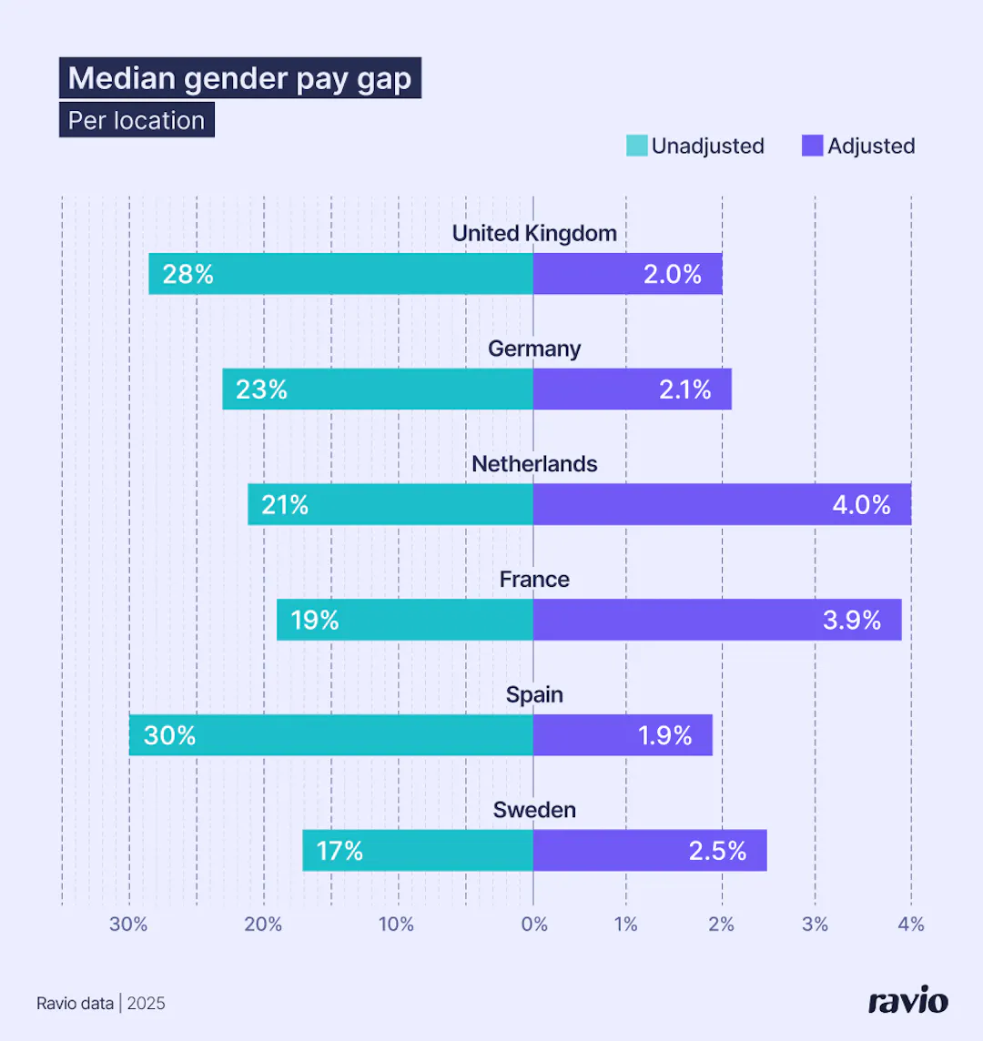 Pay equity: what it is, how to run a pay equity analysis, and how to ...