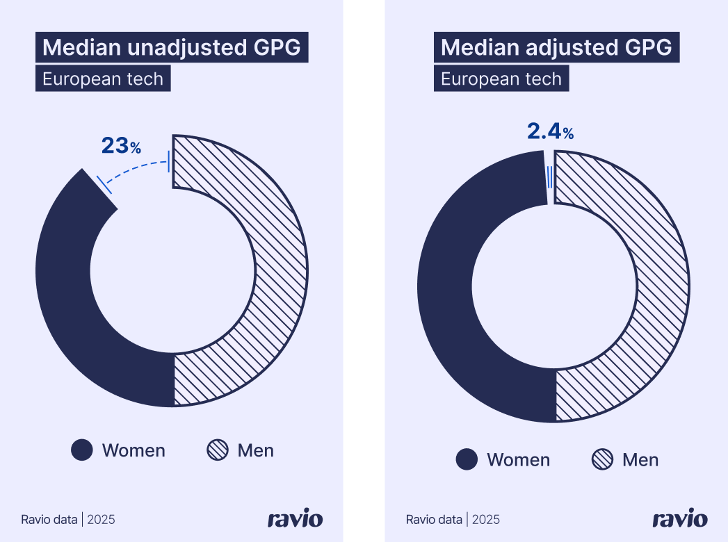 The gender pay gap in Europe in 2025: 23% unadjusted, 2.4% adjusted – from Ravio's 2026 Compensation Trends report
