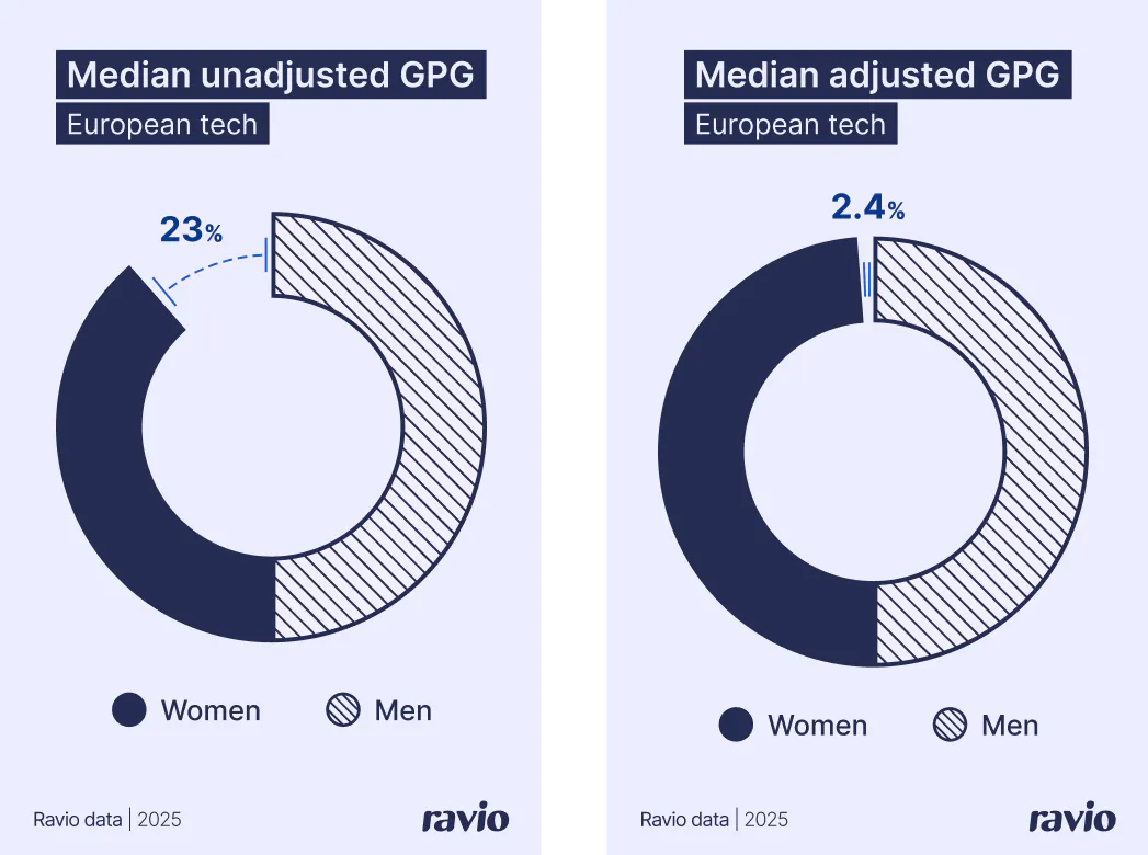 The gender pay gap in Europe in 2025: 23% unadjusted, 2.4% adjusted – from Ravio's 2026 Compensation Trends report