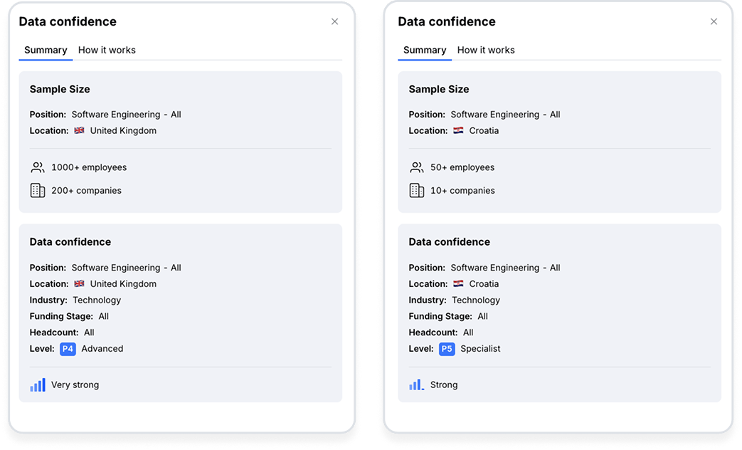 Data confidence and sample size shown in Ravio for two different roles and locations.