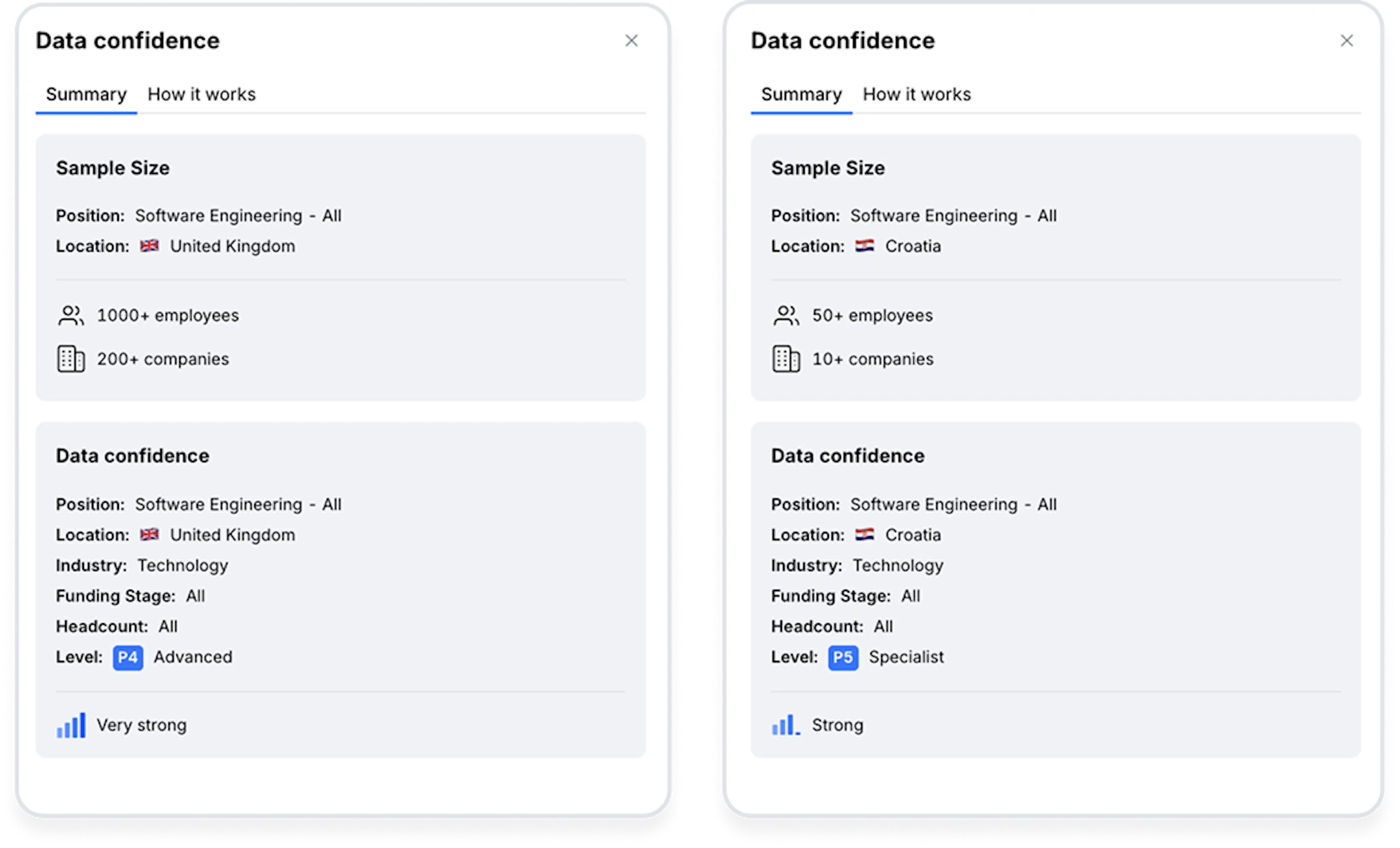 Data confidence and sample size shown in Ravio for two different roles and locations.