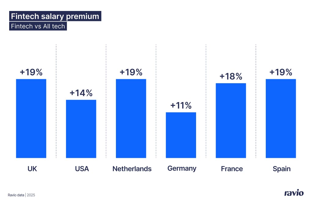 The fintech salary premium: Fintech salary benchmarks vs All tech salary benchmarks from Ravio's compensation dataset