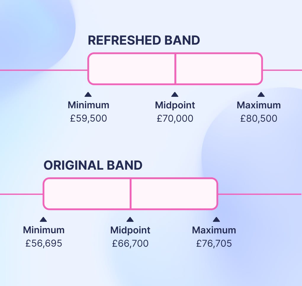 Refreshed salary band range
