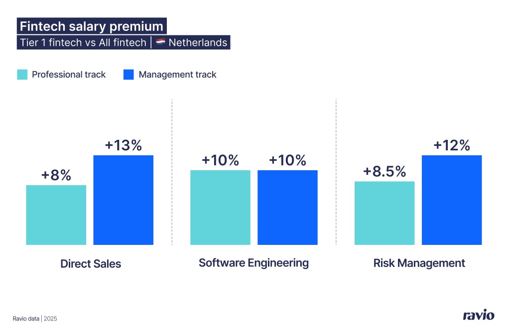 Tier 1 fintech salaries in the Netherlands compared to overall fintech salary benchmarks – from Ravio's real-time compensation dataset