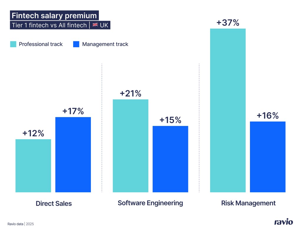 Tier 1 fintech salaries in the UK compared to overall fintech salary benchmarks – from Ravio's real-time compensation dataset