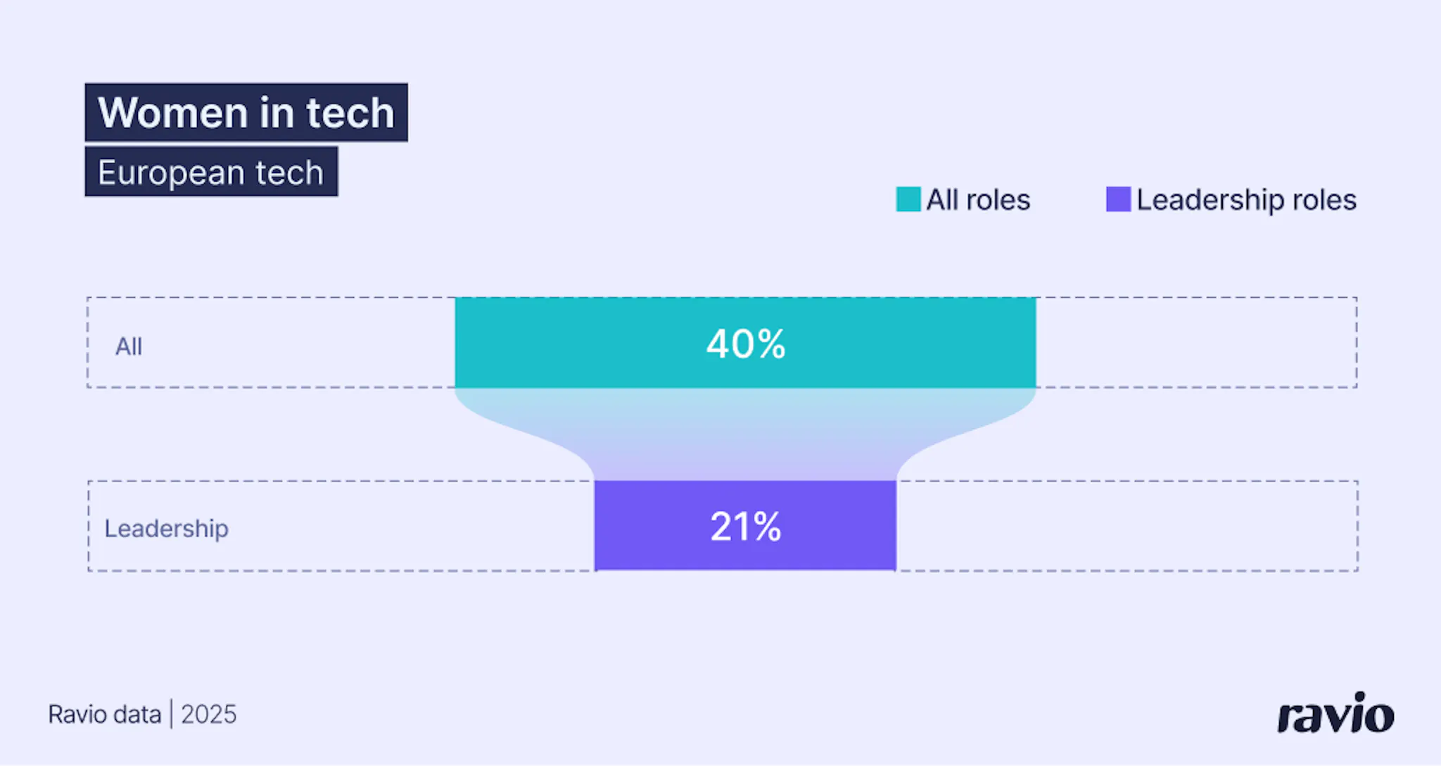 40% of the tech workforce are women in 2025, and just 21% of executive positions – Ravio data.