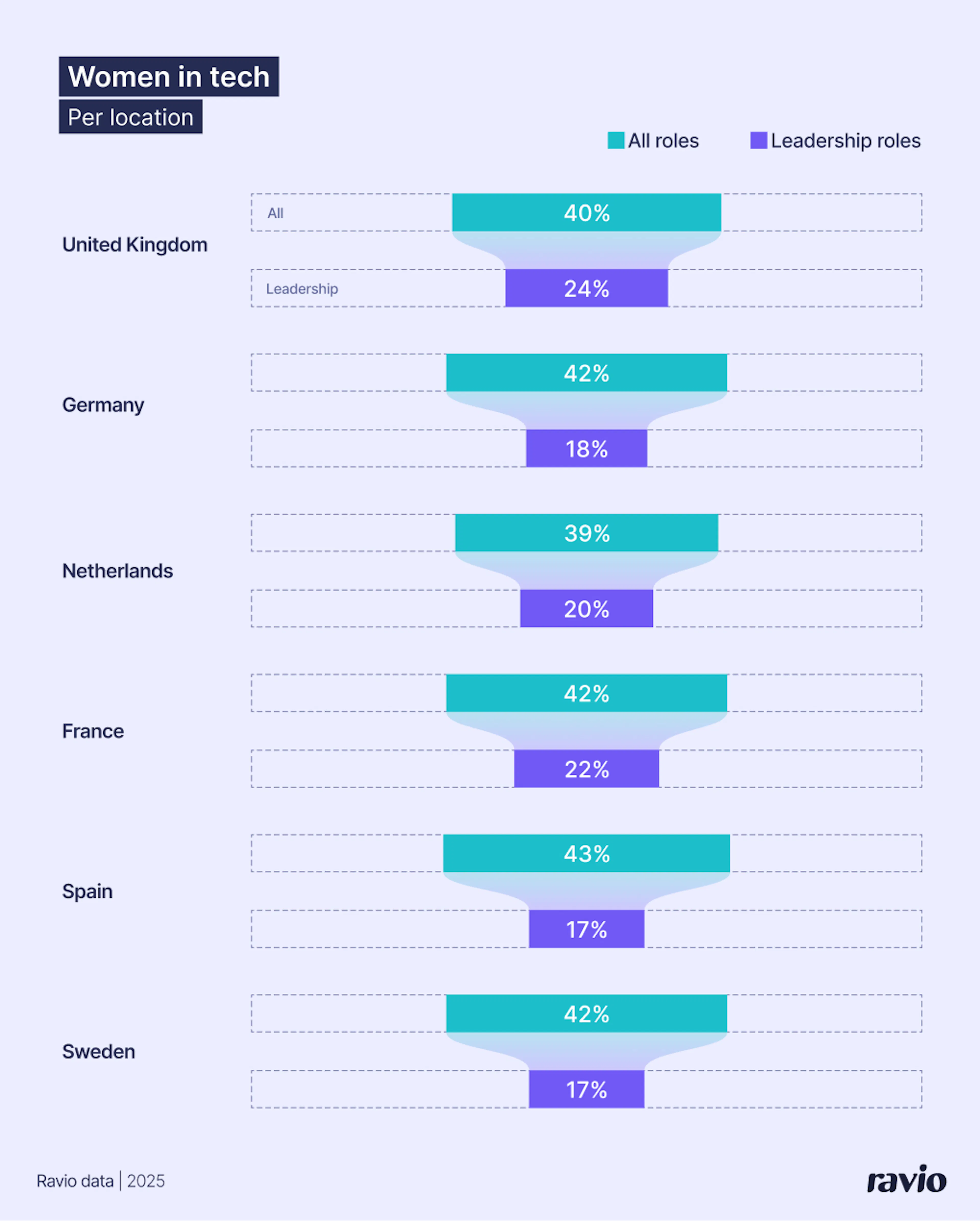 Ravio data: the proportion of women in tech across European locations