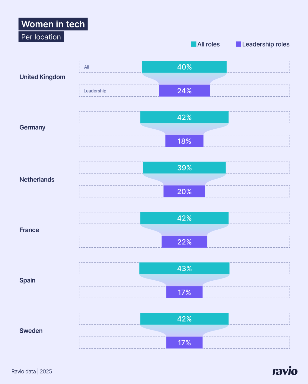 Ravio data: the proportion of women in tech across European locations