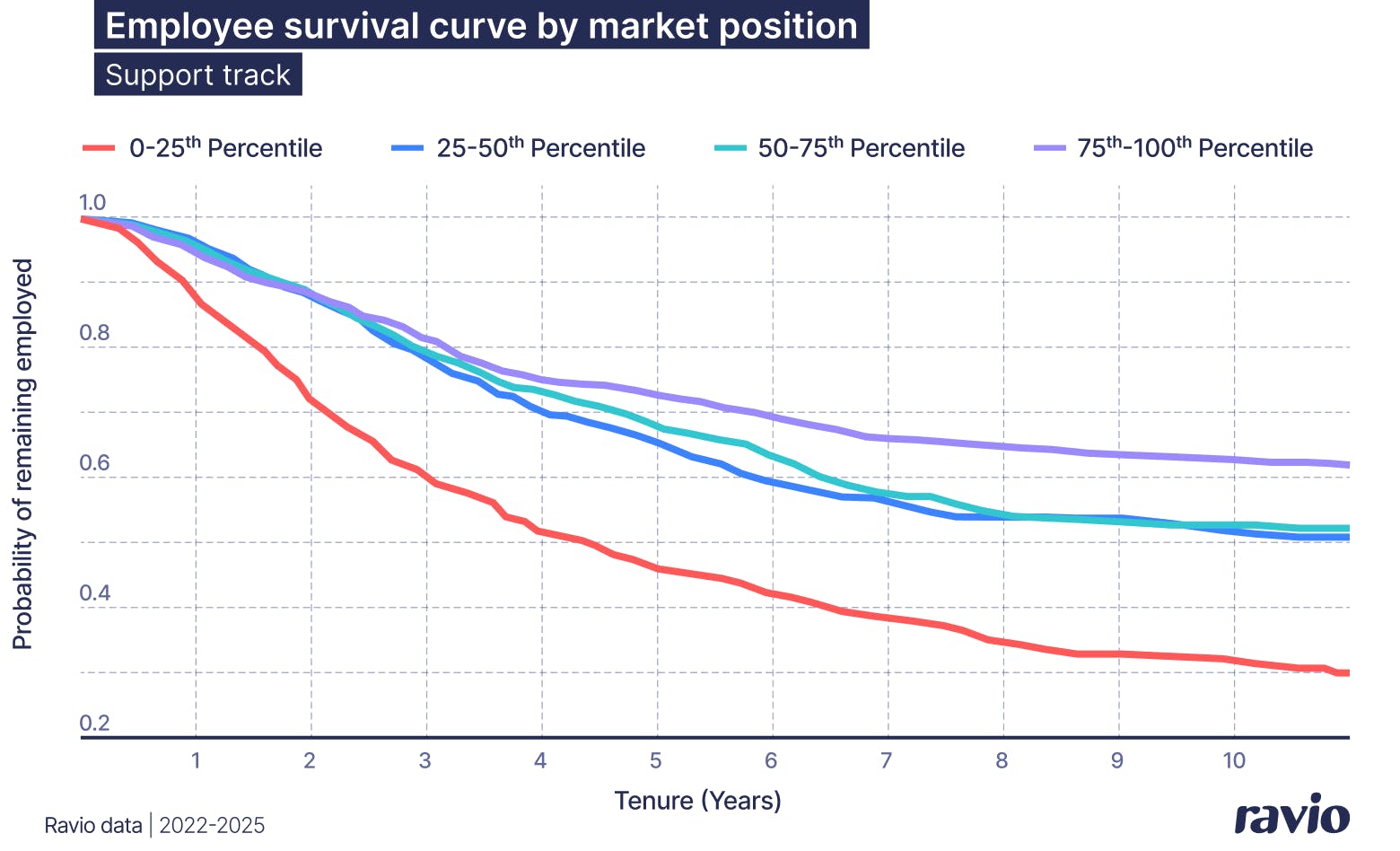 Employee survival curve per base salary market position for the Support career track – market-leading salaries improve retention. From Ravio's 2026 Compensation Trends report.