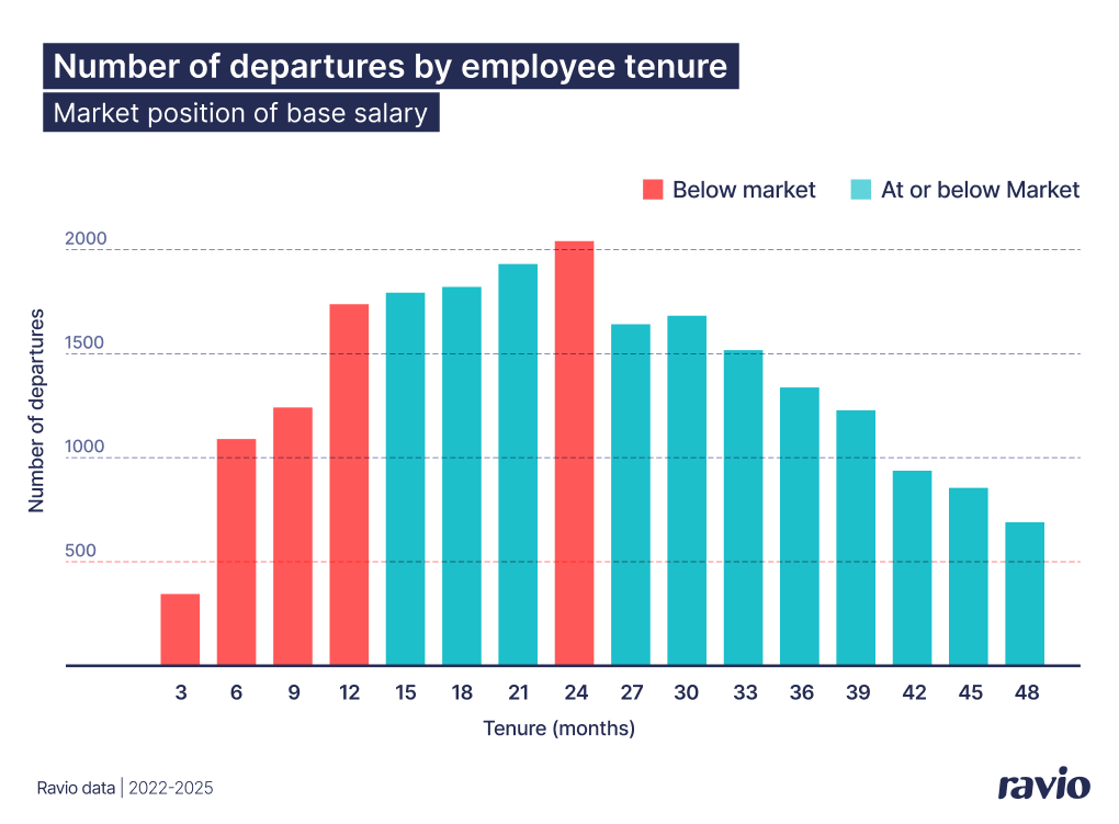 Employee departure timing per base salary market position – market-lagging salaries lead to early turnover. From Ravio's 2026 Compensation Trends report.