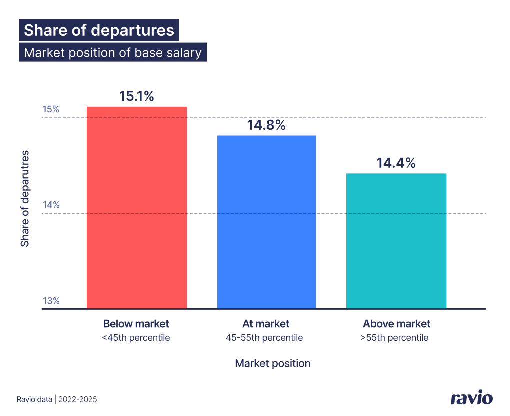Share of employee departures per base salary market position – market-leading salaries improve retention. From Ravio's 2026 Compensation Trends report.