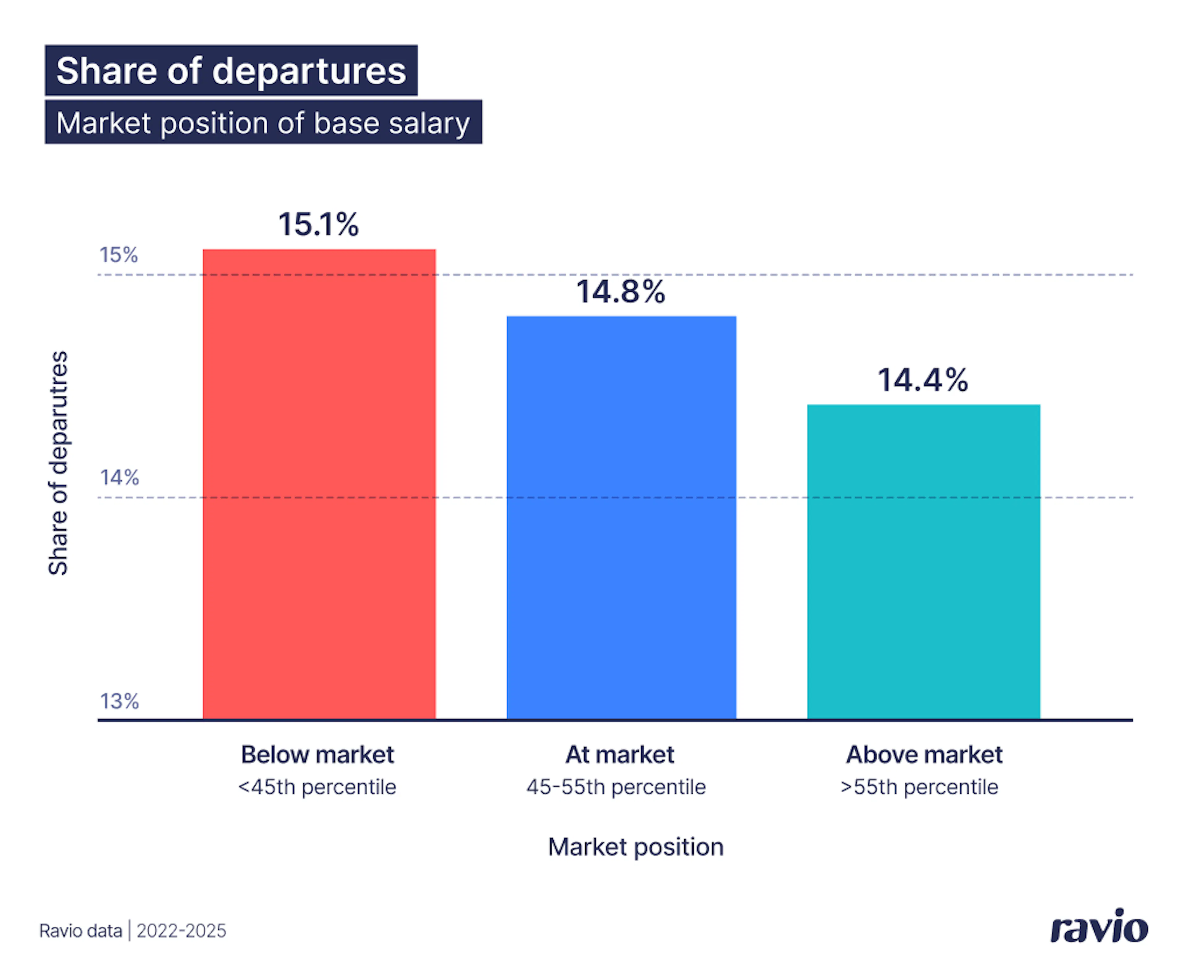 Share of employee departures per base salary market position – market-leading salaries improve retention. From Ravio's 2026 Compensation Trends report.