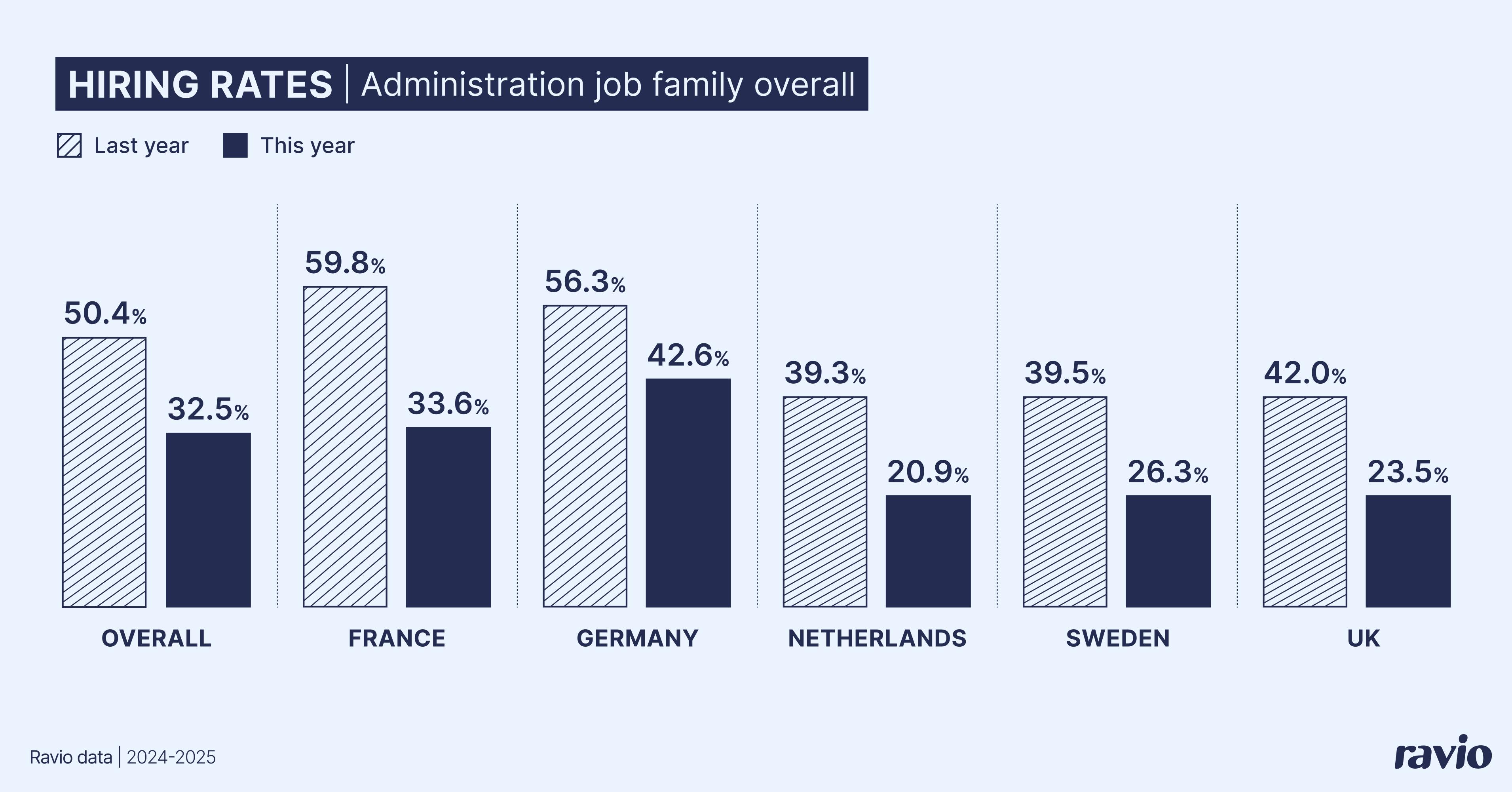 Hiring rates for the administration job function in 2025 – from Ravio's tech job market report