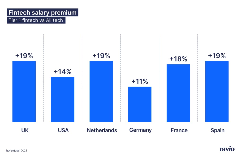 The fintech salary premium: Fintech Tier 1 salary benchmarks vs All tech salary benchmarks from Ravio's compensation dataset