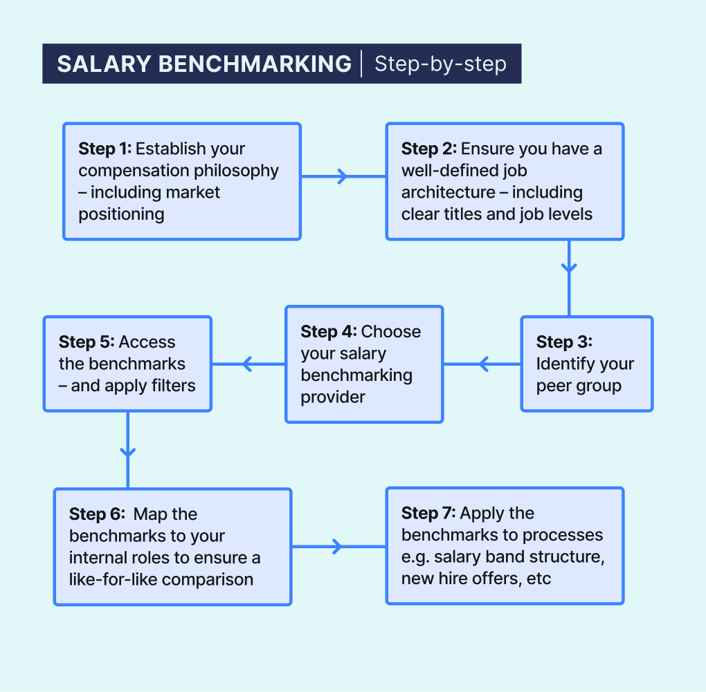 The salary benchmarking process: a step-by-step guide in an infographic – by Ravio
