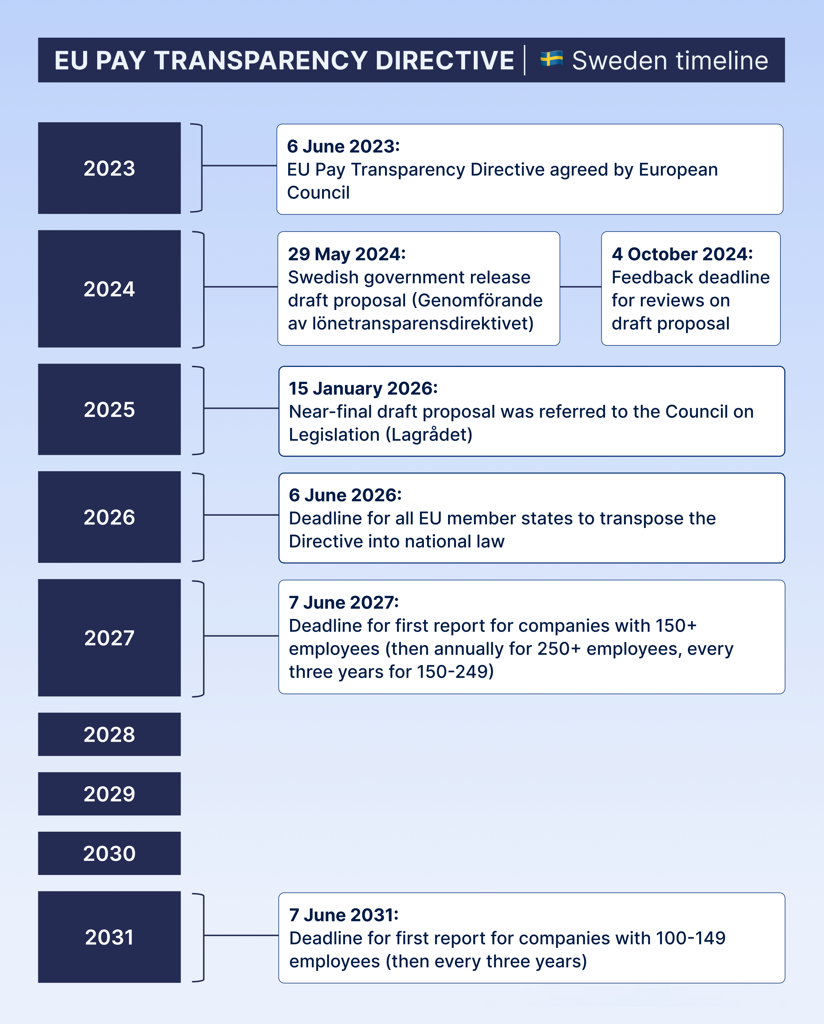 EUPTD timeline sweden
