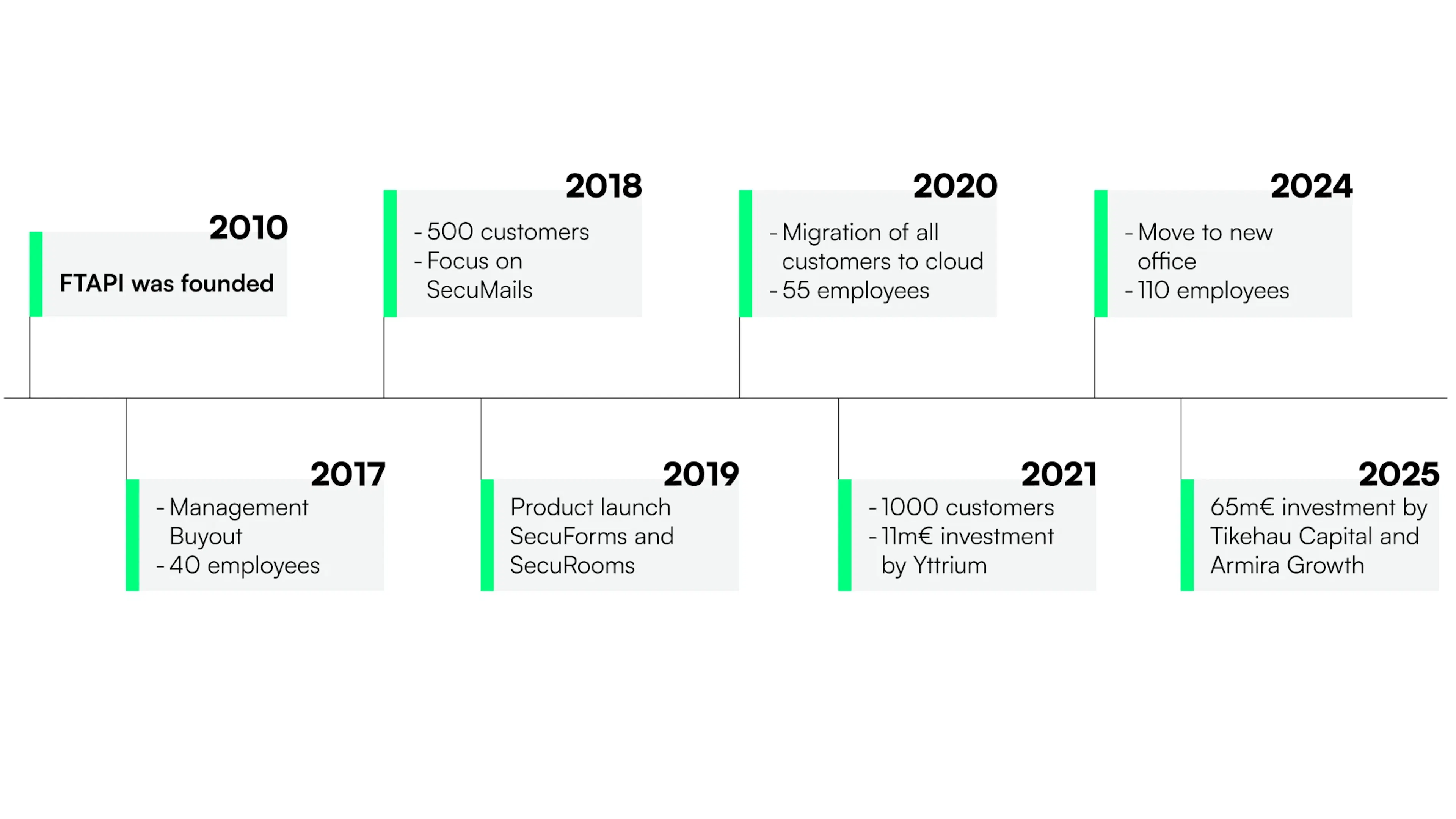 FTAPI journey: Key milestones
