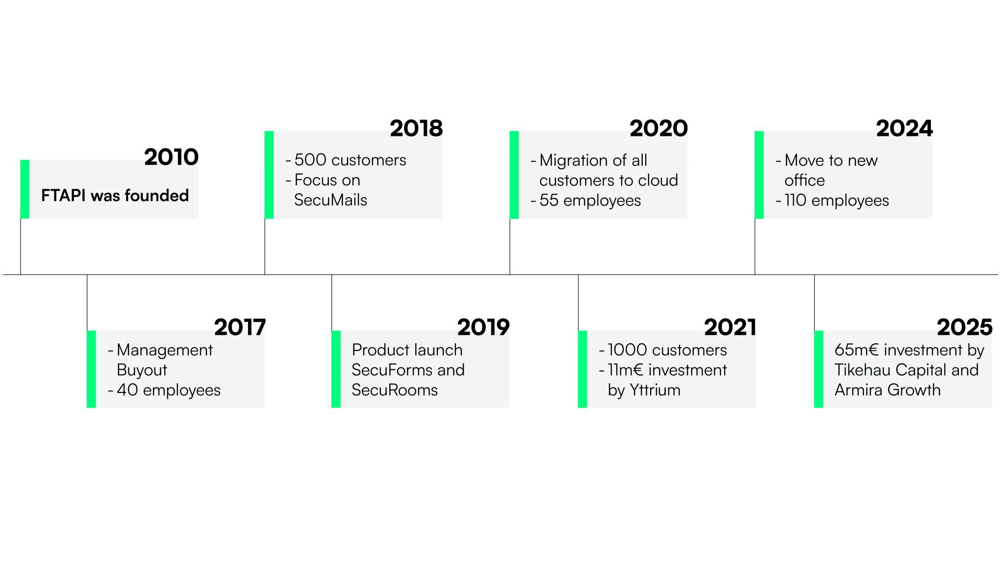FTAPI journey: Key milestones