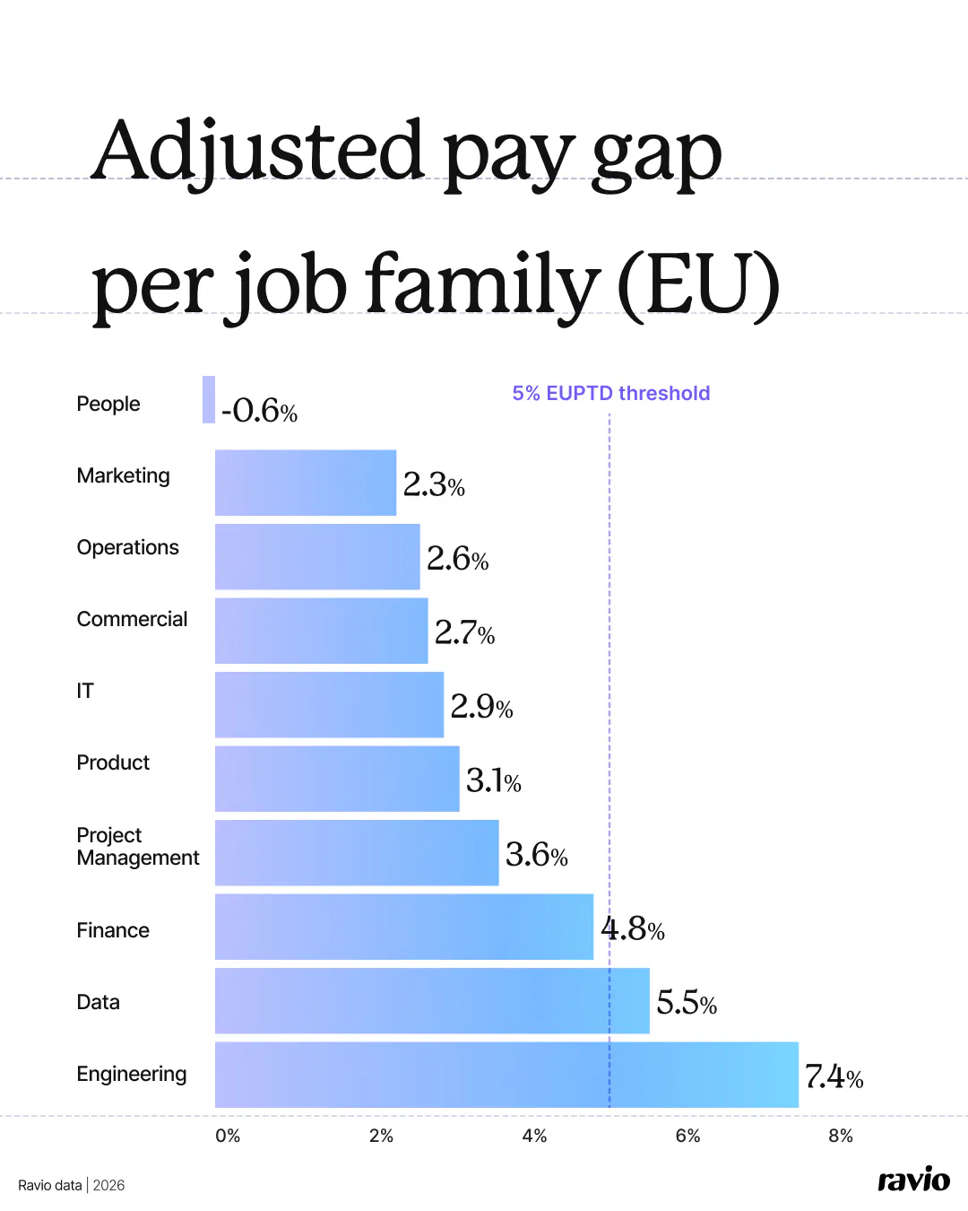 Ravio data: Adjusted gender pay gap per job family (EU)