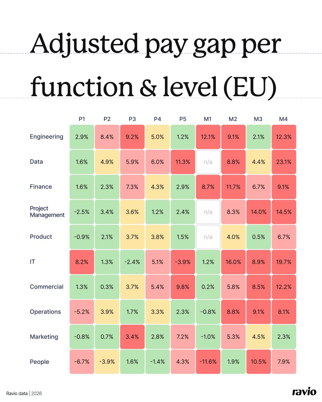 Ravio data: Adjusted gender pay gap per job family and job level