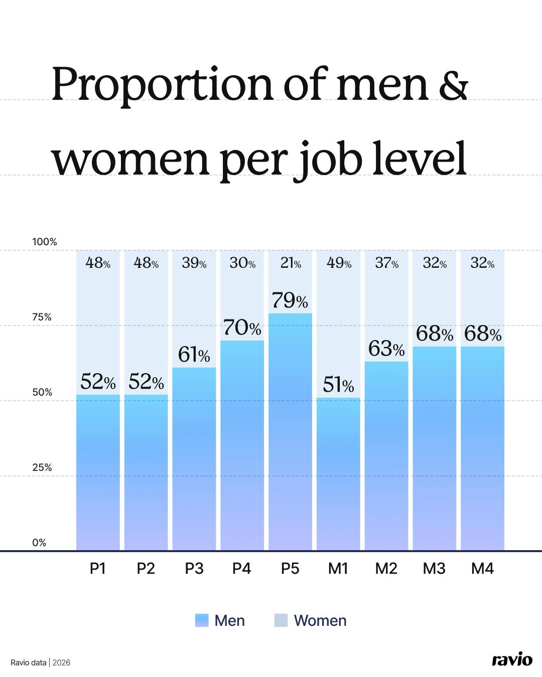 Ravio data: The proportion of men and women per job level (EU)