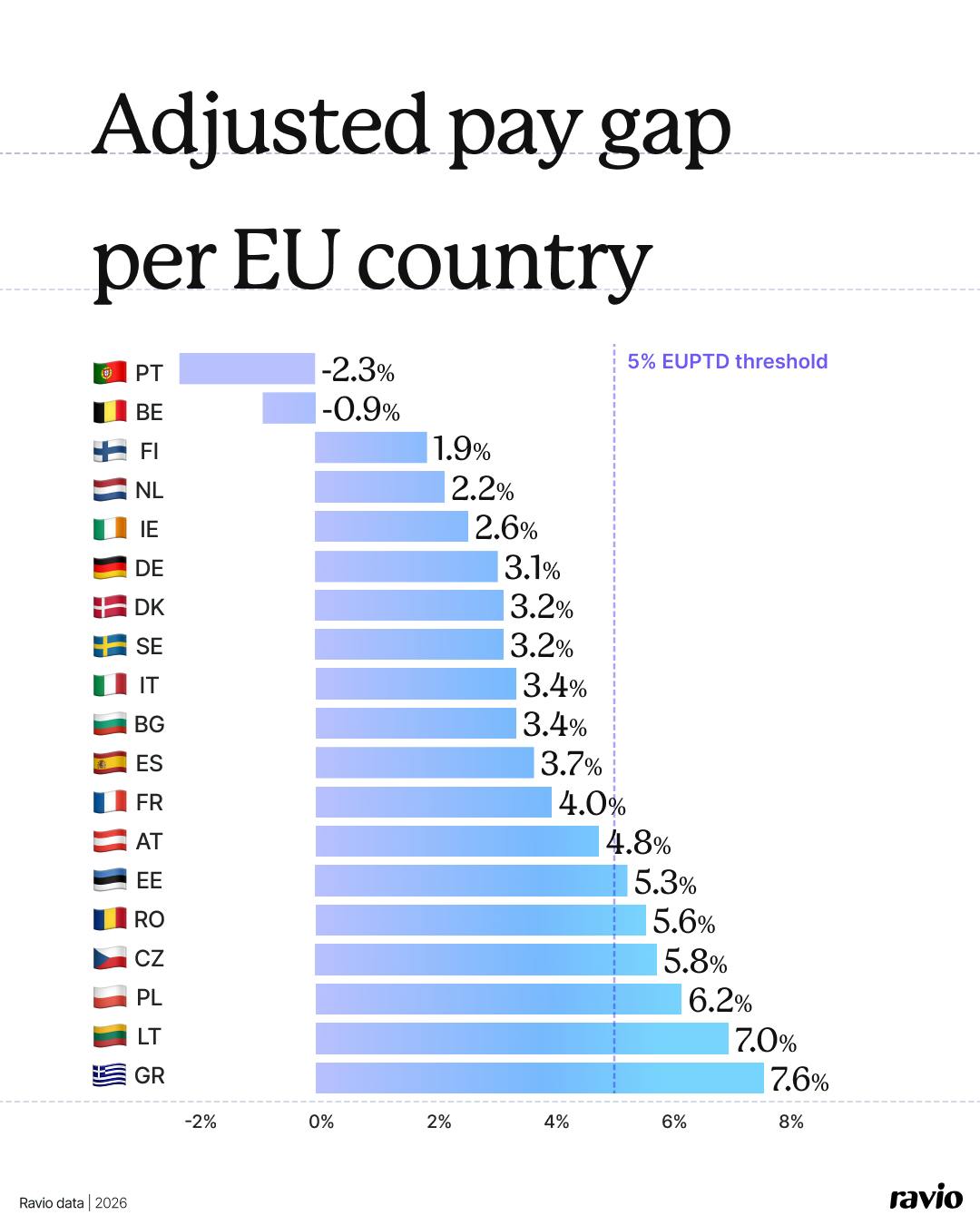 Ravio data: Adjusted gender pay gap per EU country