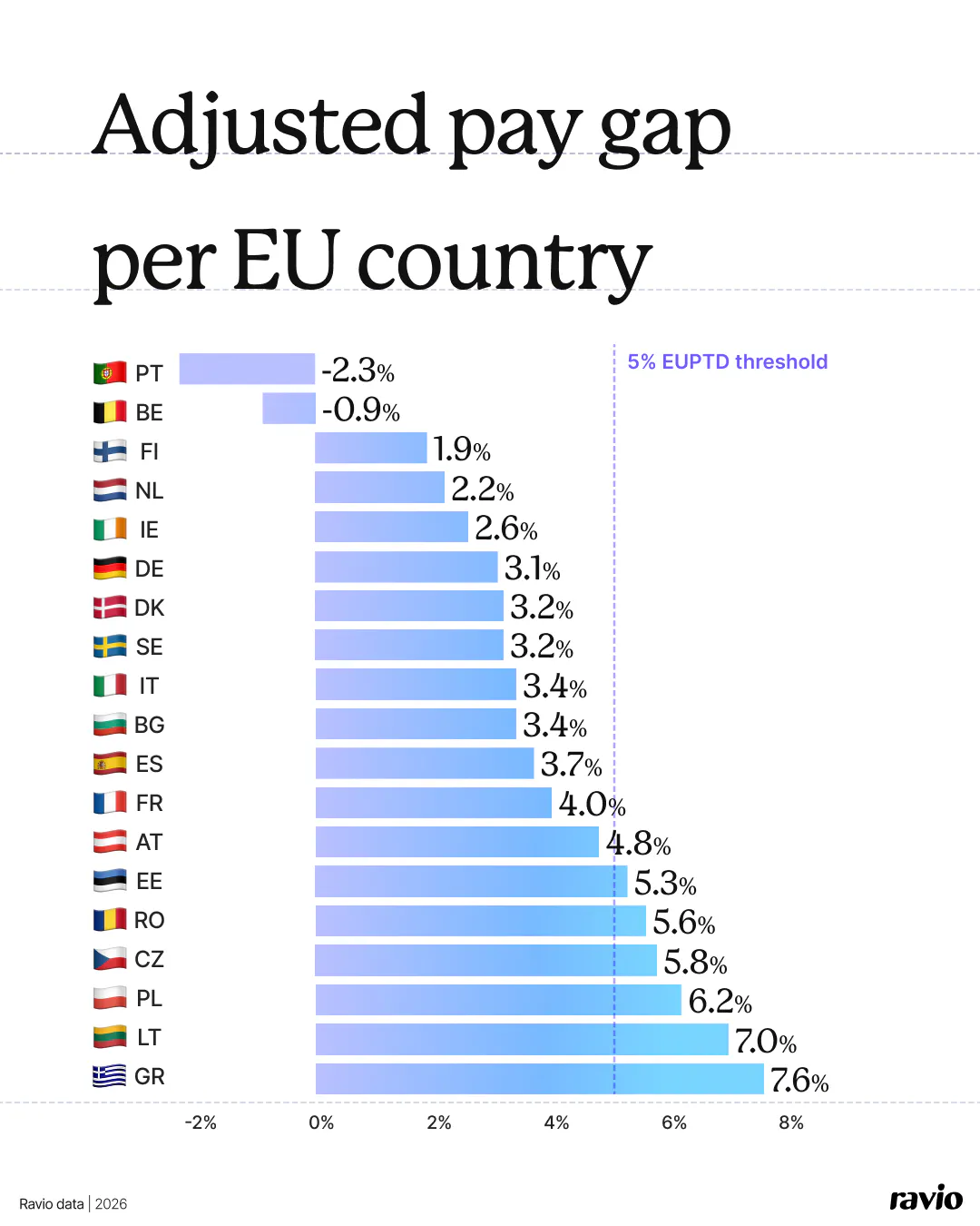 Ravio data: Adjusted gender pay gap per EU country