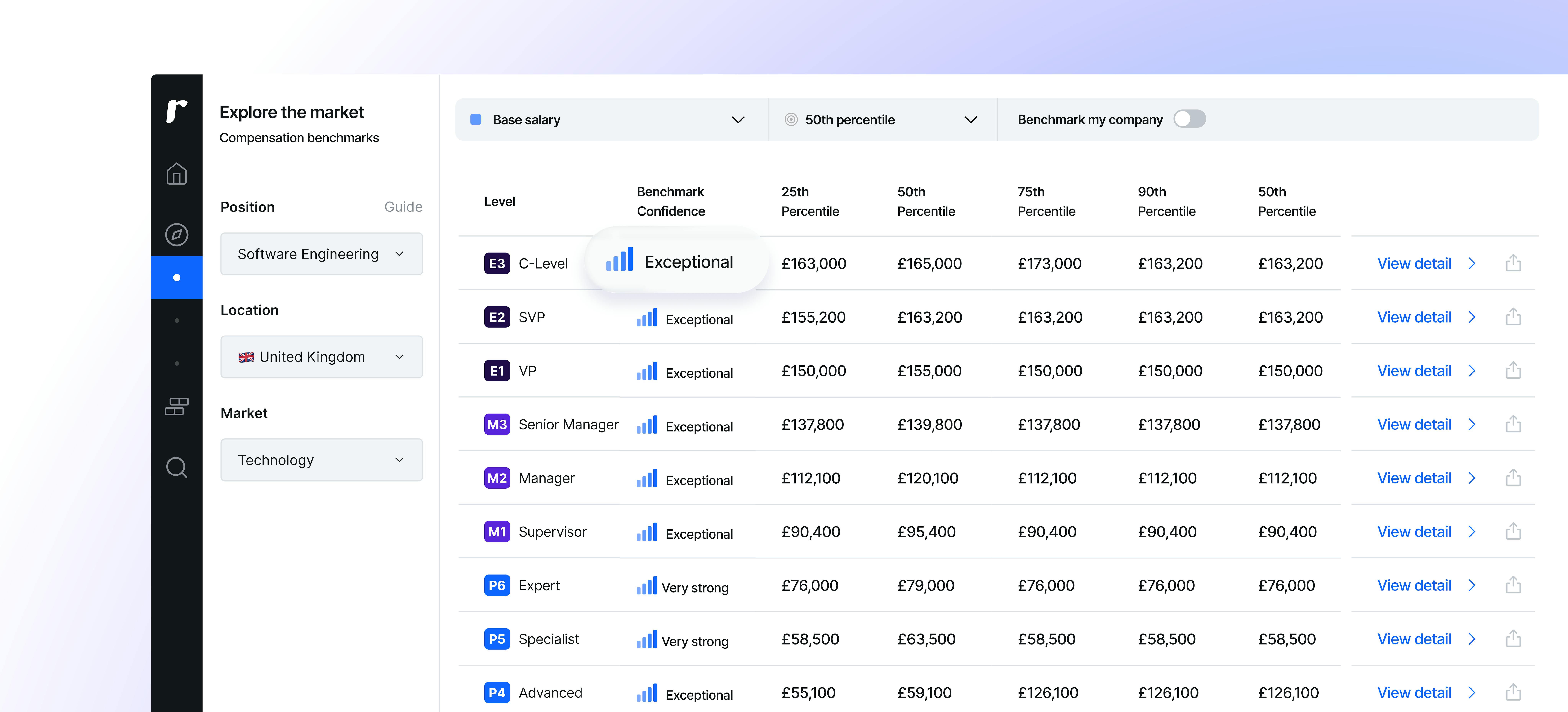 Ravio's confidence for every benchmark