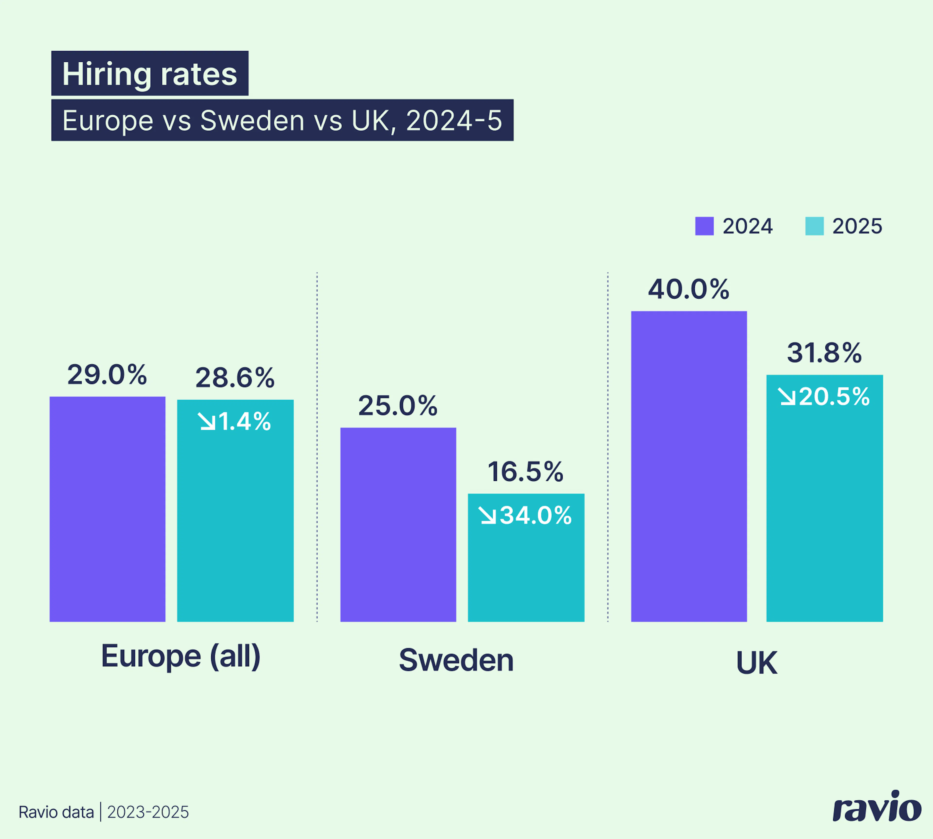 Hiring rates Europe vs Sweden vs UK
