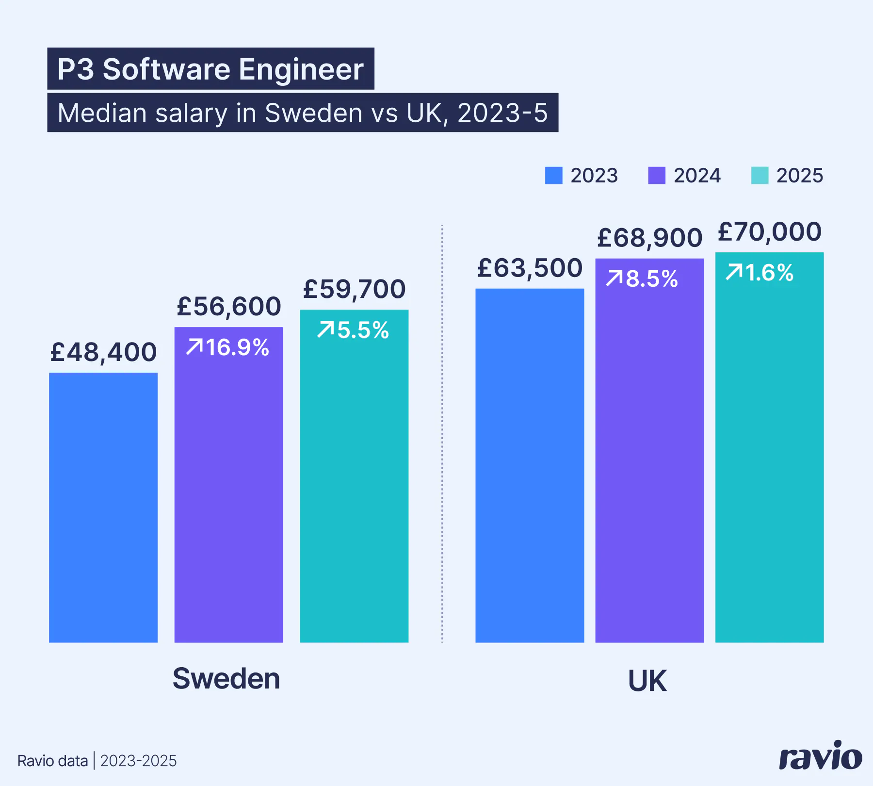 Median P3 Software Engineer Salary in Sweden vs UK