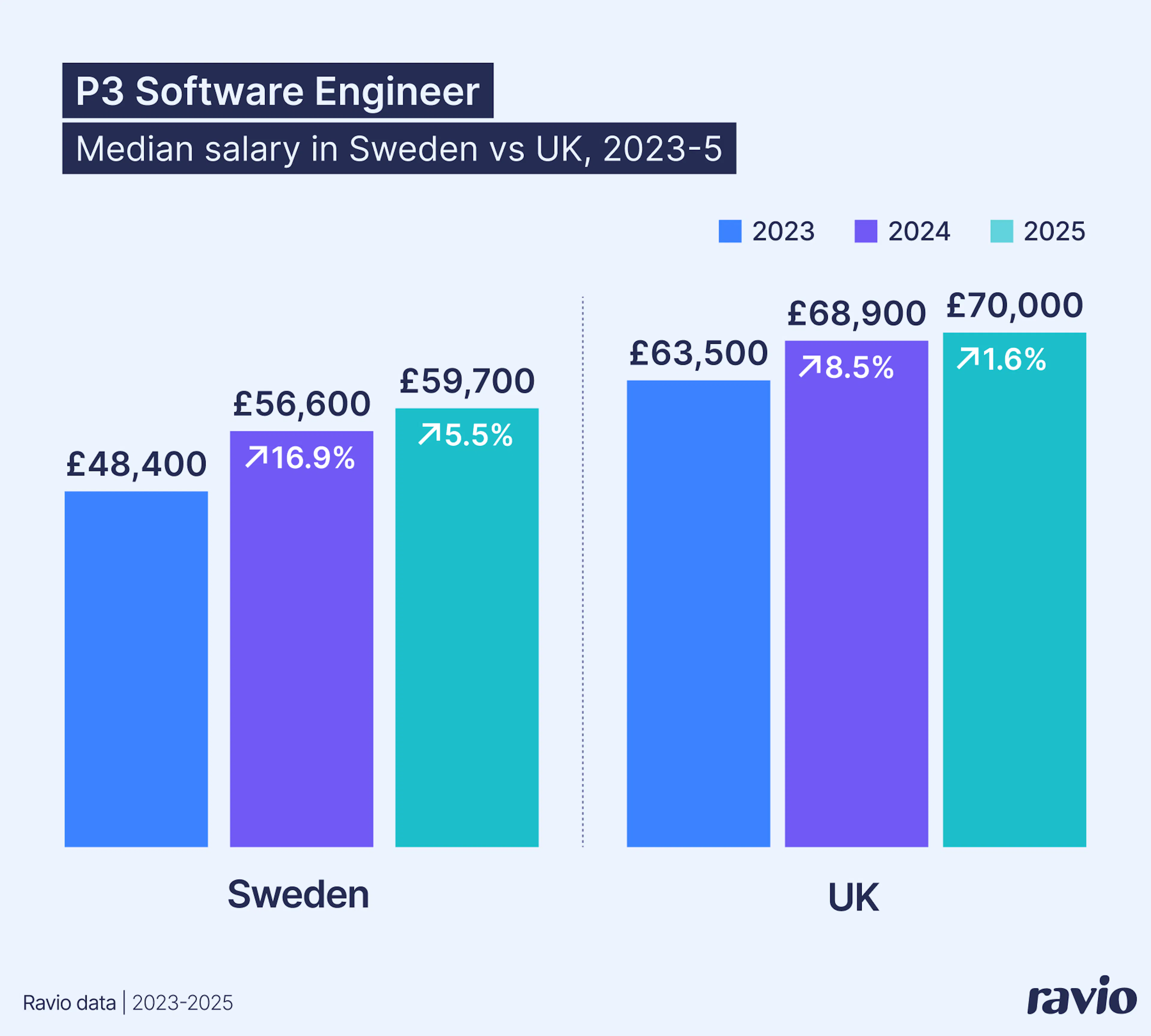 Median P3 Software Engineer Salary in Sweden vs UK