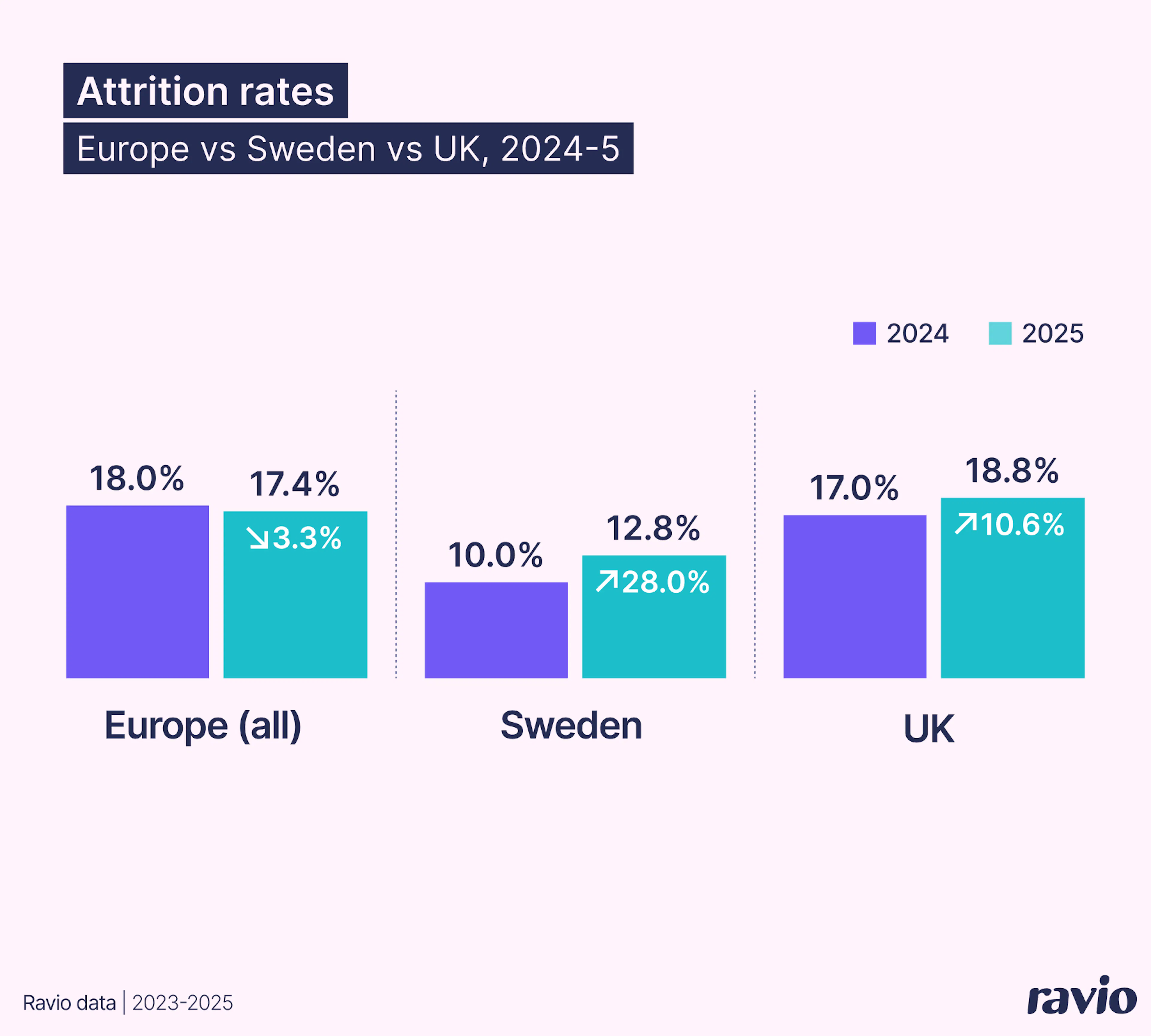 Attrition rates Europe vs Sweden vs UK