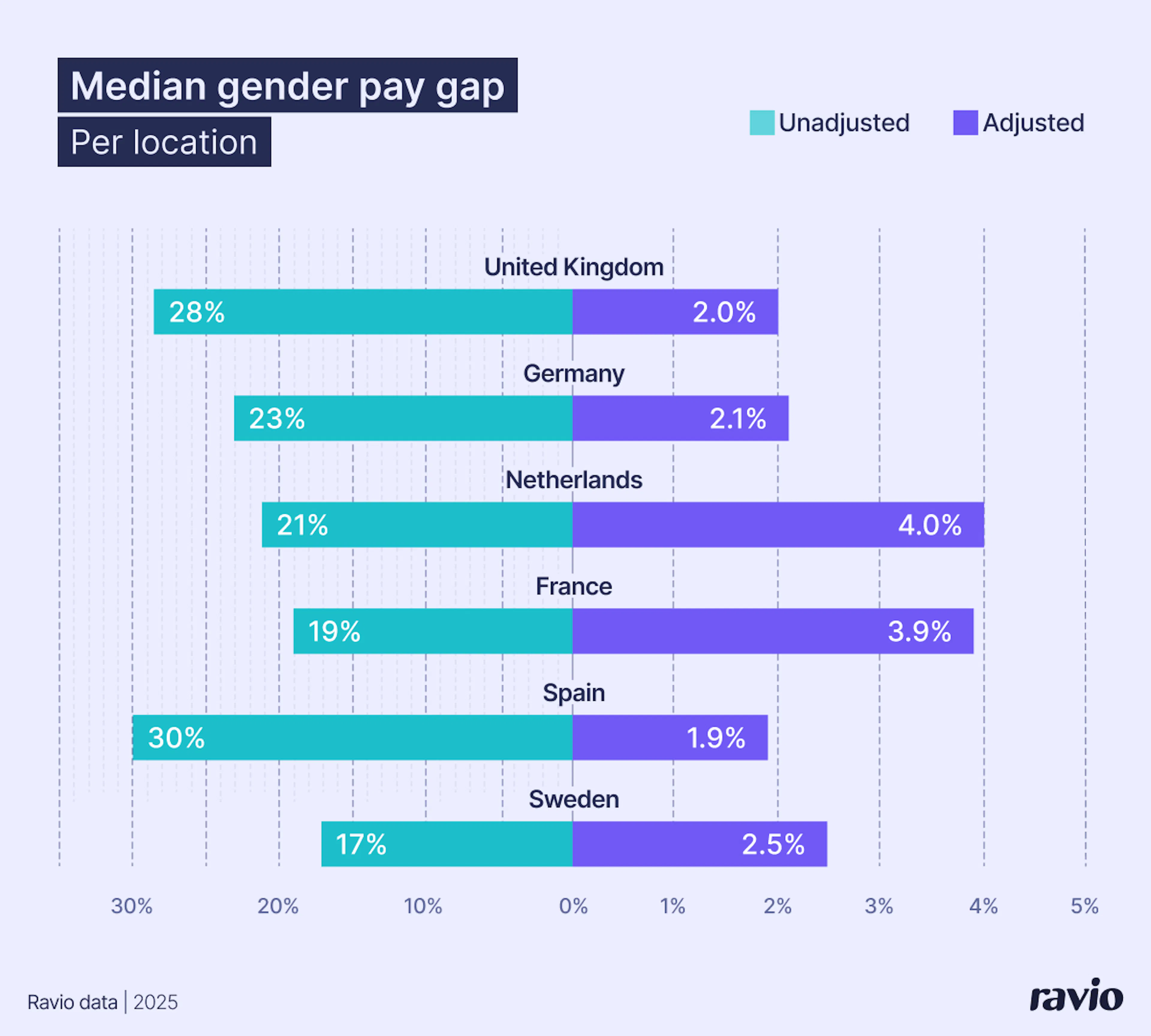 Median gender pay gap per location
