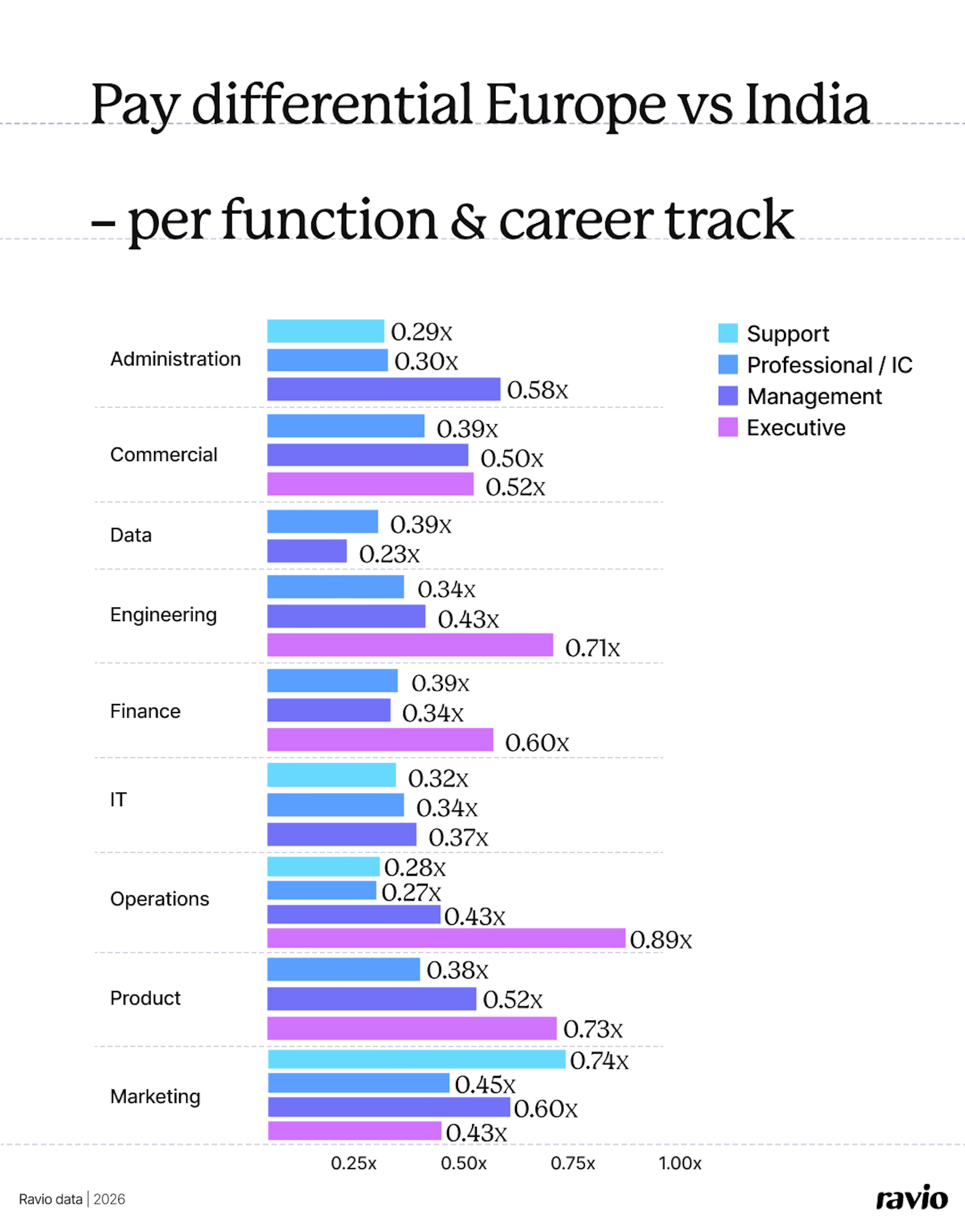 Ravio compensation data: pay differentials Europe vs India – per career track and job function