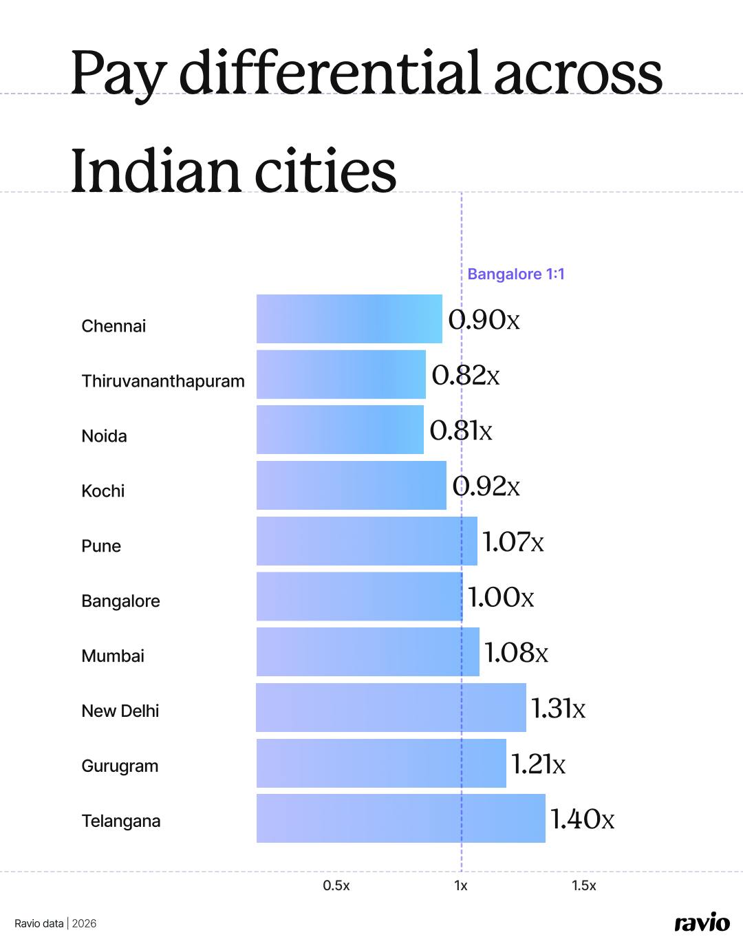 Ravio compensation data: pay differentials across Indian tech