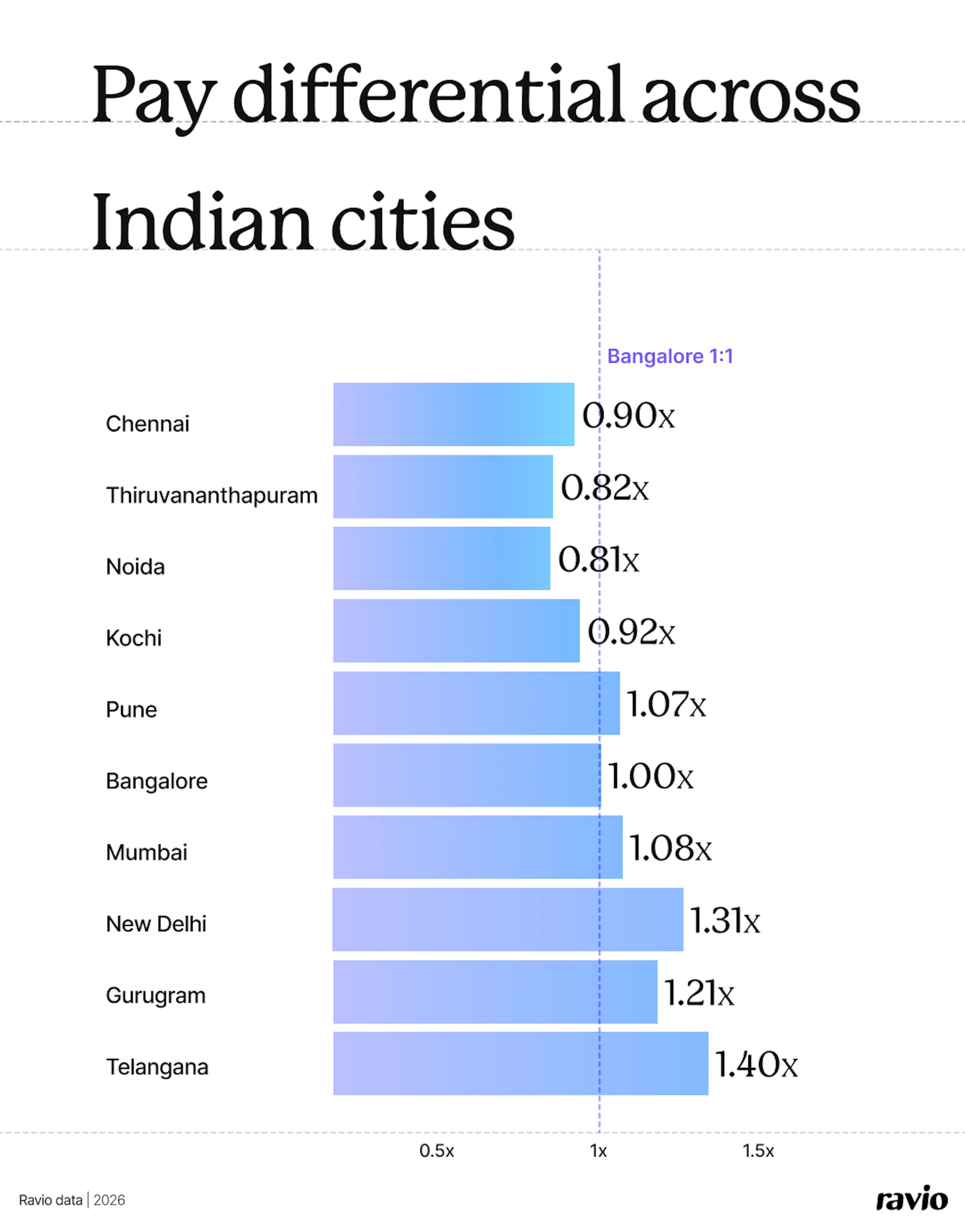 Ravio compensation data: pay differentials across Indian tech