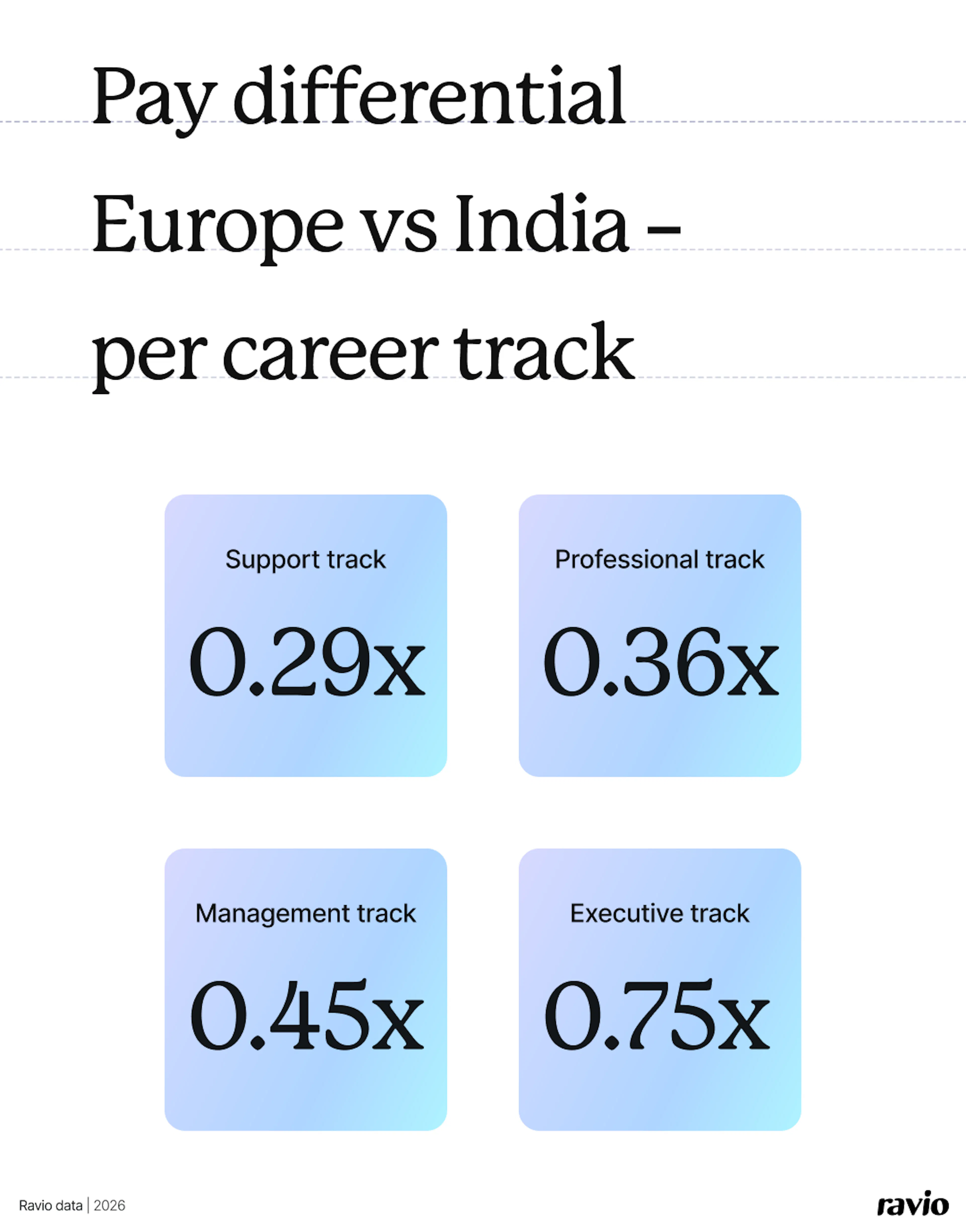 Ravio compensation data: pay differentials Europe vs India – per career track