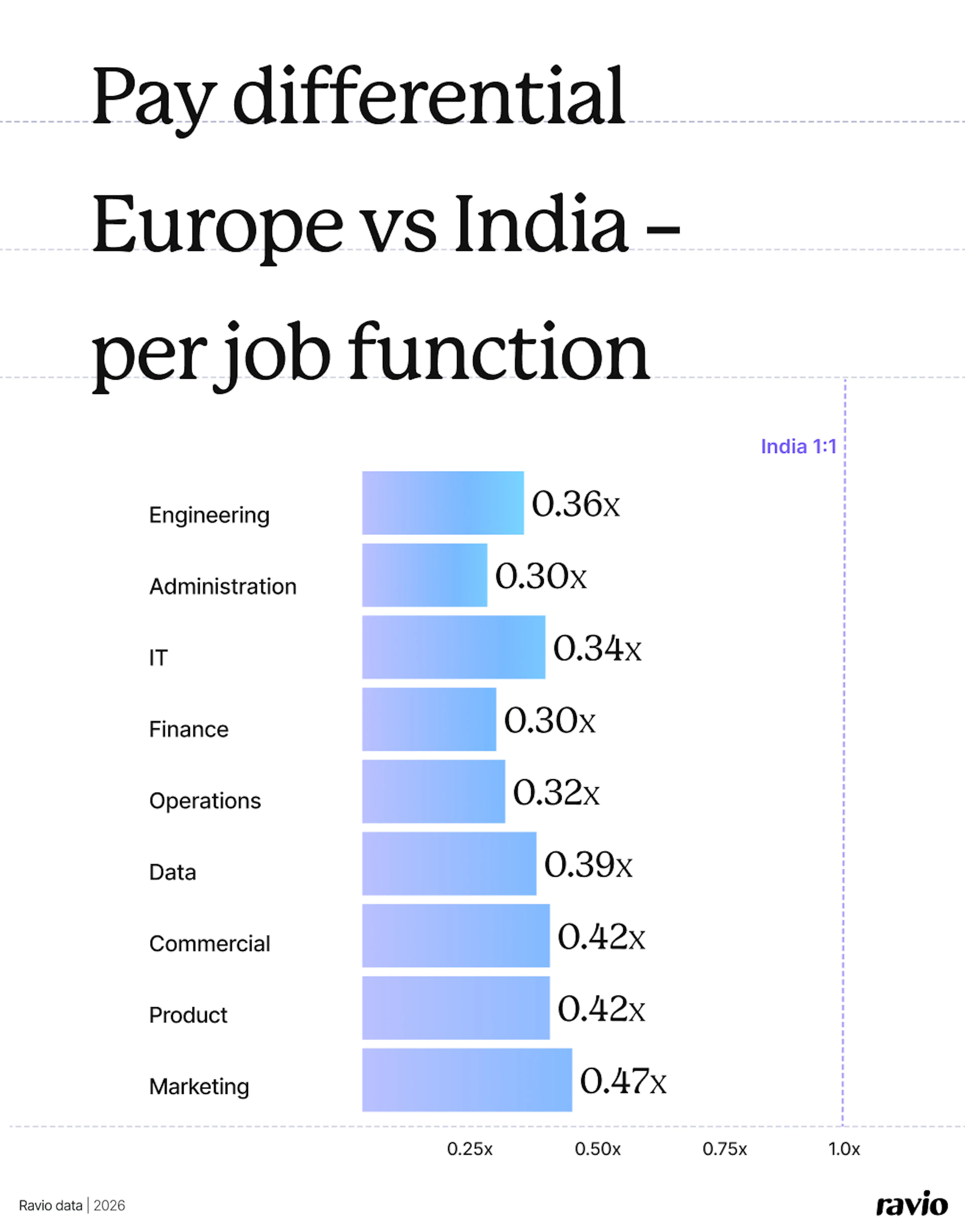 Ravio compensation data: pay differentials Europe vs India – per job function